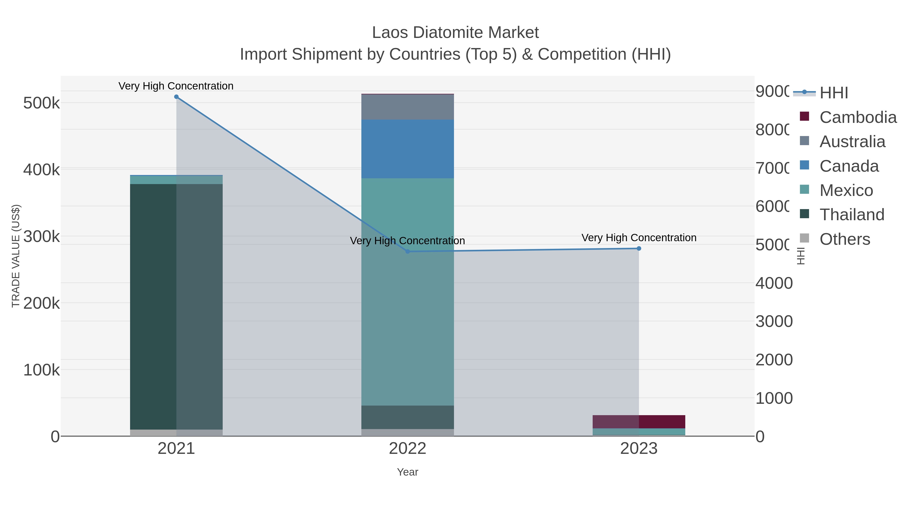 Laos Diatomite Market Import Shipment by Countries (Top 5) & Competition (HHI)