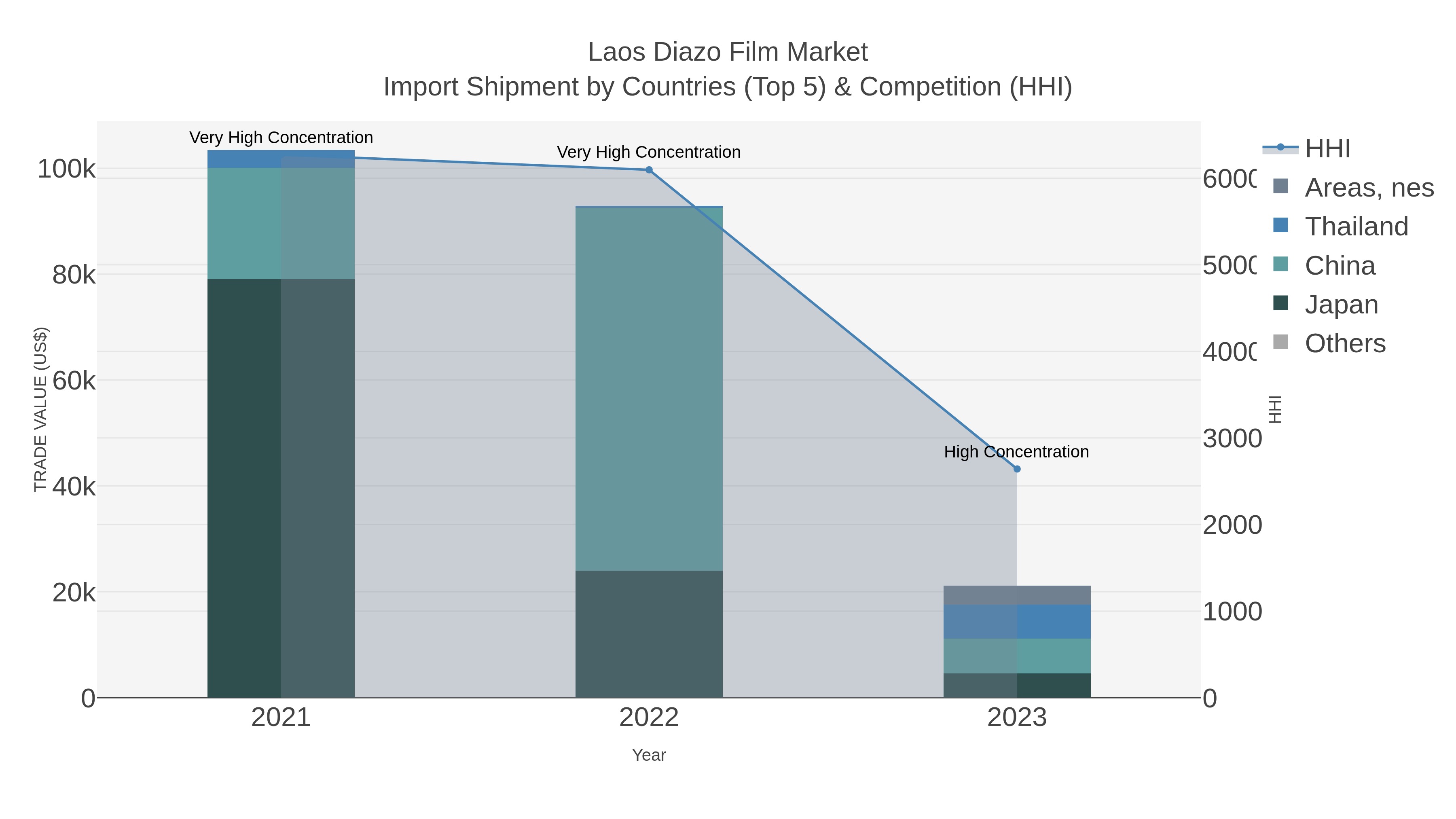 Laos Diazo Film Market Import Shipment by Countries (Top 5) & Competition (HHI)