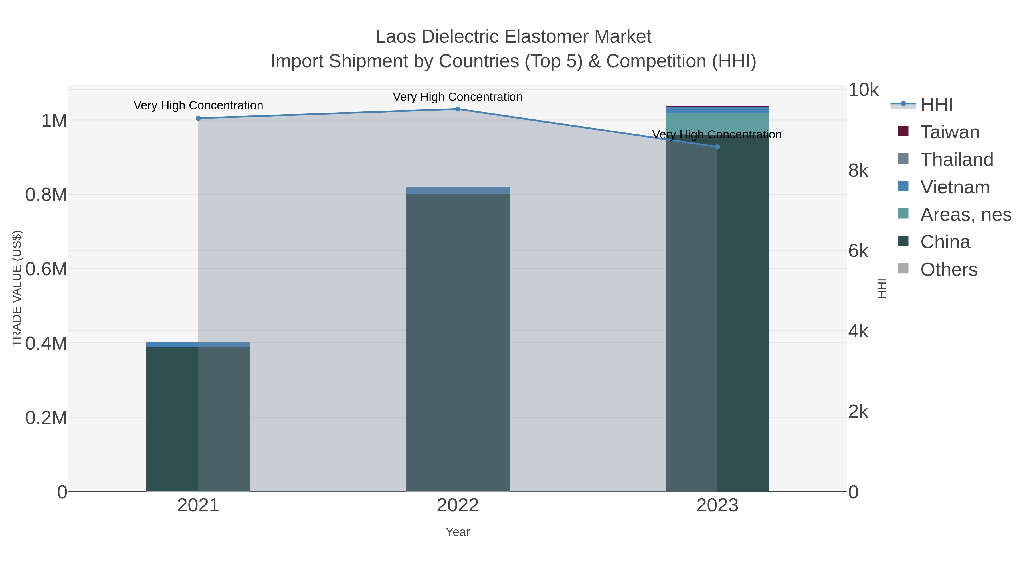 Laos Dielectric Elastomer Market Import Shipment by Countries (Top 5) & Competition (HHI)