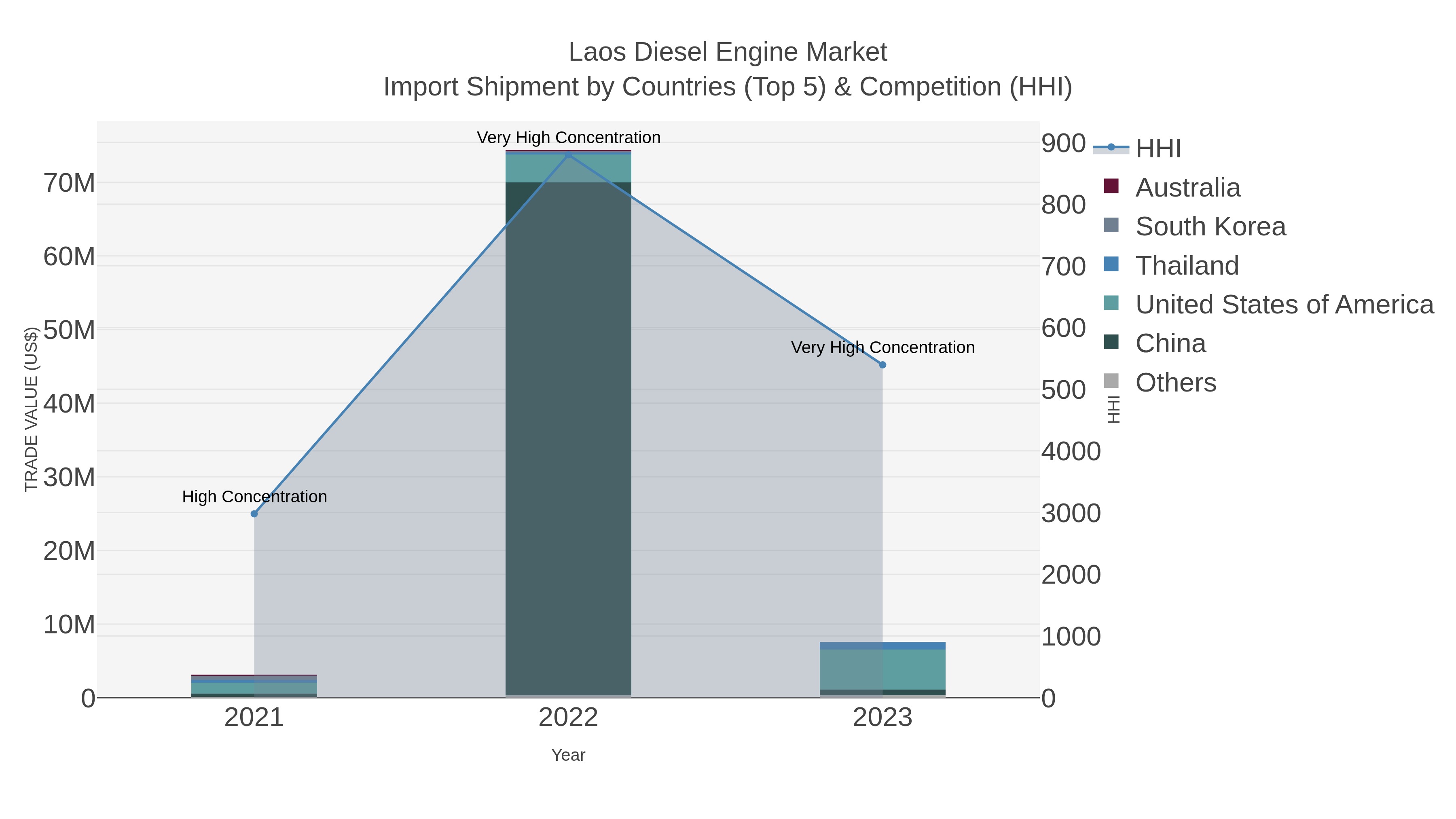 Laos Diesel Engine Market Import Shipment by Countries (Top 5) & Competition (HHI)
