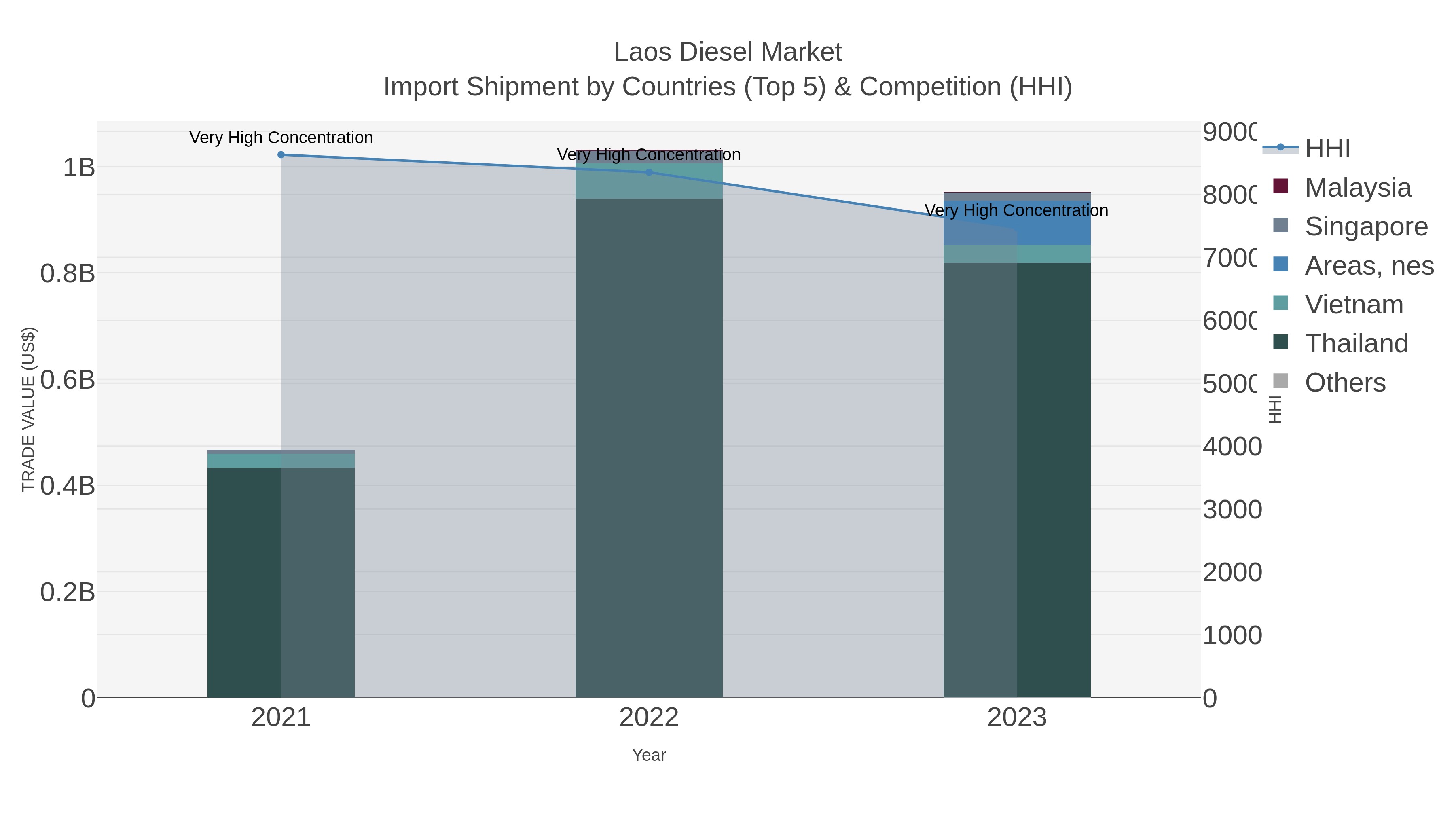 Laos Diesel Market Import Shipment by Countries (Top 5) & Competition (HHI)