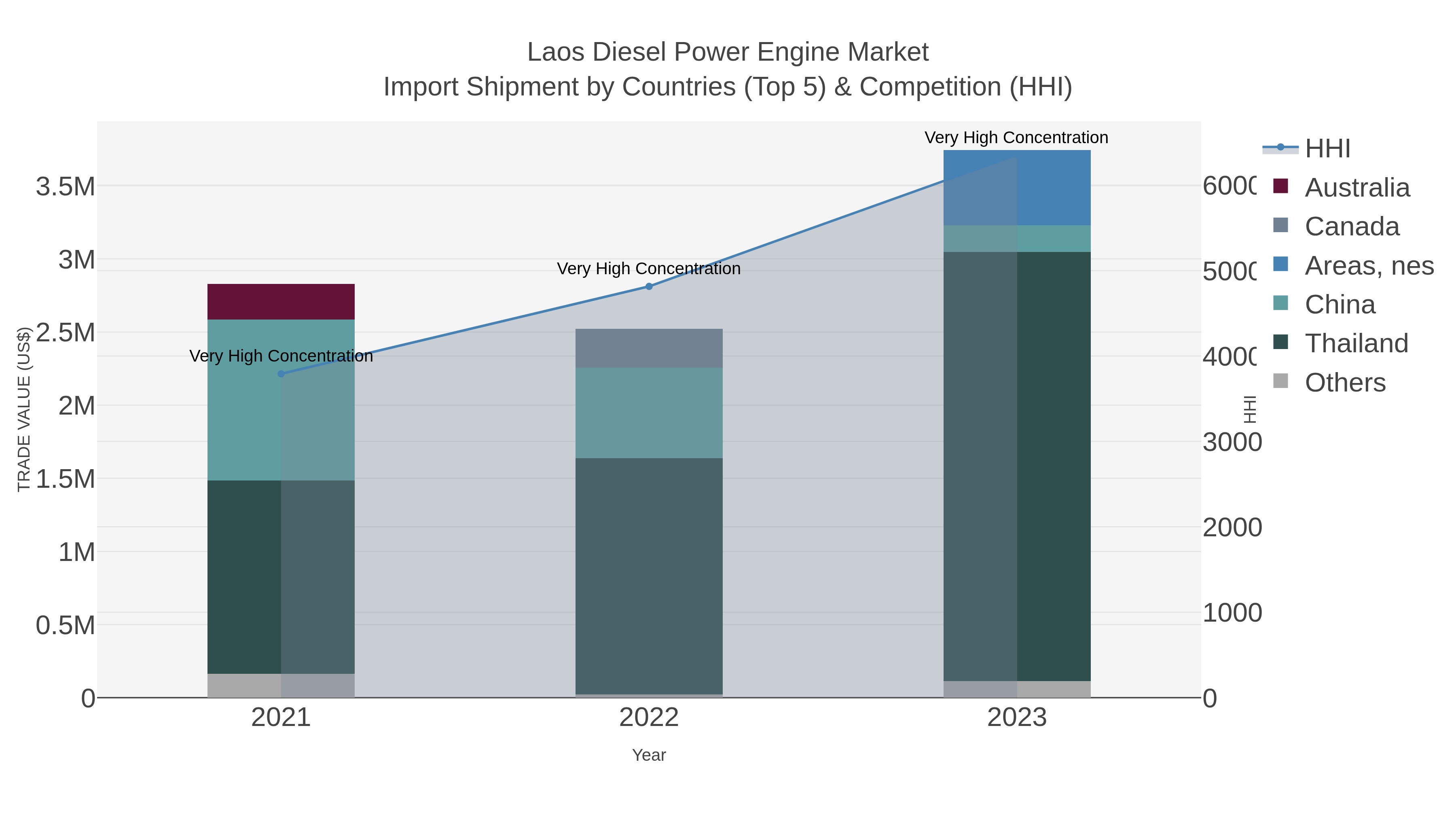 Laos Diesel Power Engine Market Import Shipment by Countries (Top 5) & Competition (HHI)