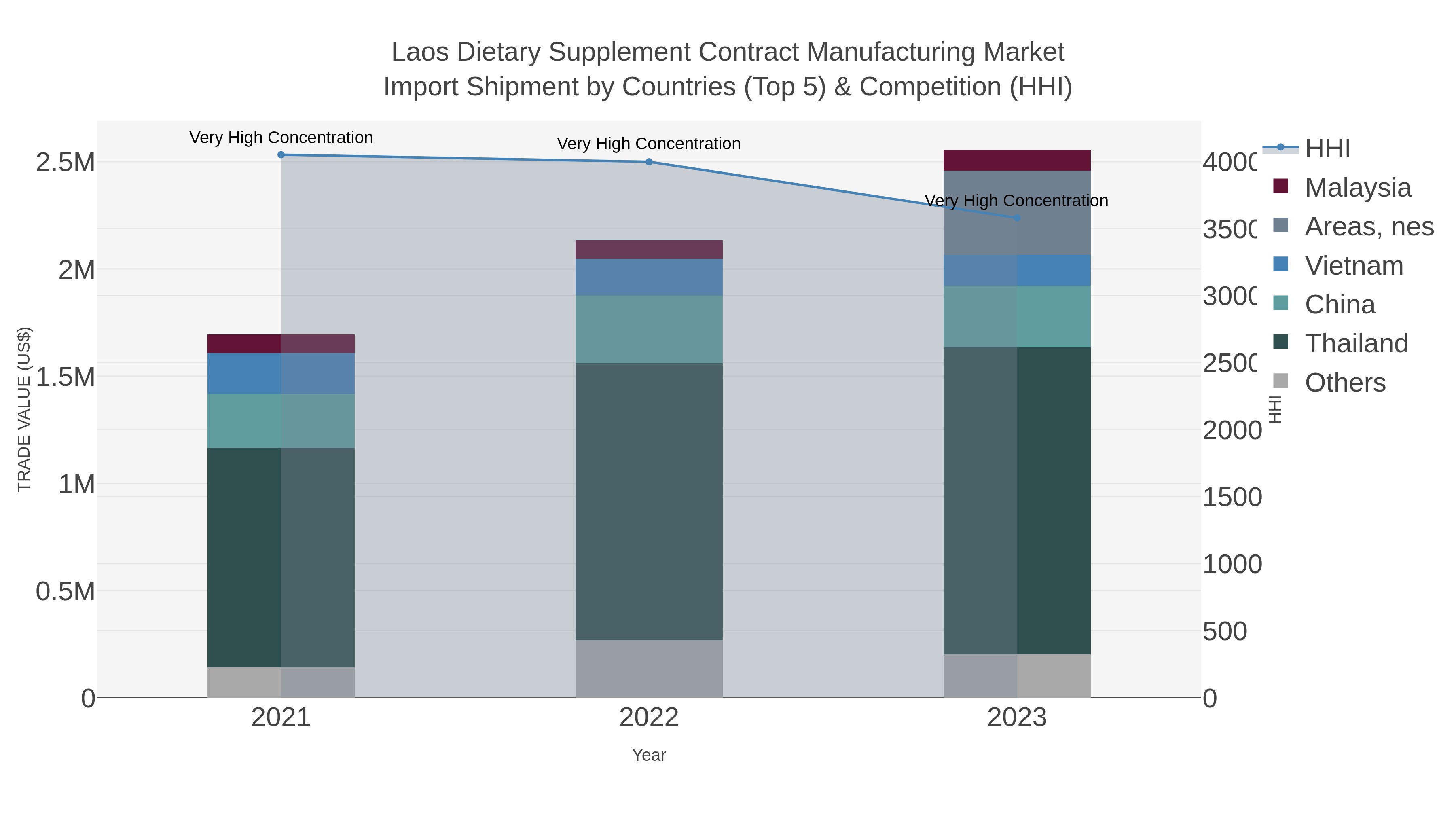 Laos Dietary Supplement Contract Manufacturing Market Import Shipment by Countries (Top 5) & Competition (HHI)