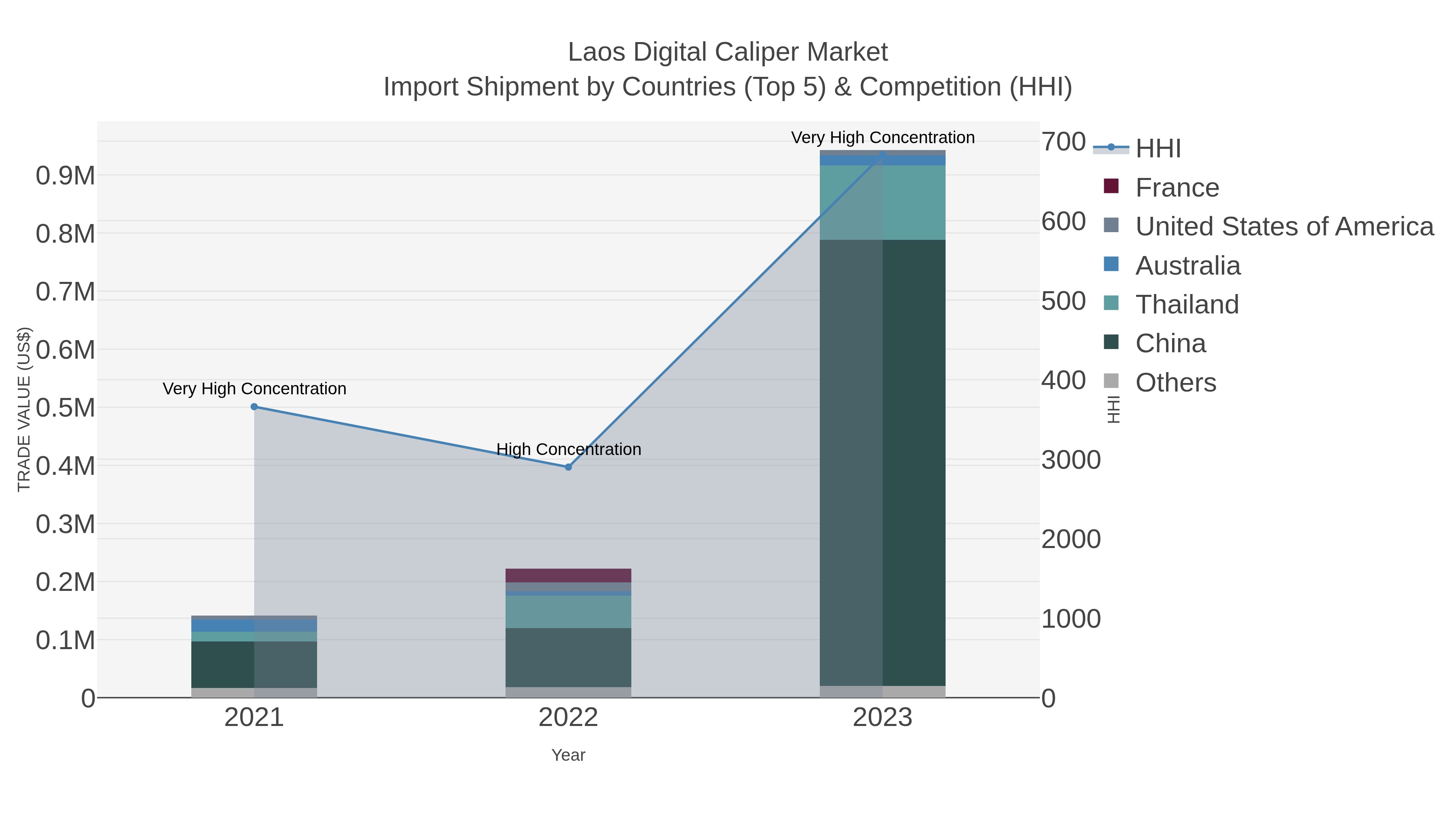 Laos Digital Caliper Market Import Shipment by Countries (Top 5) & Competition (HHI)