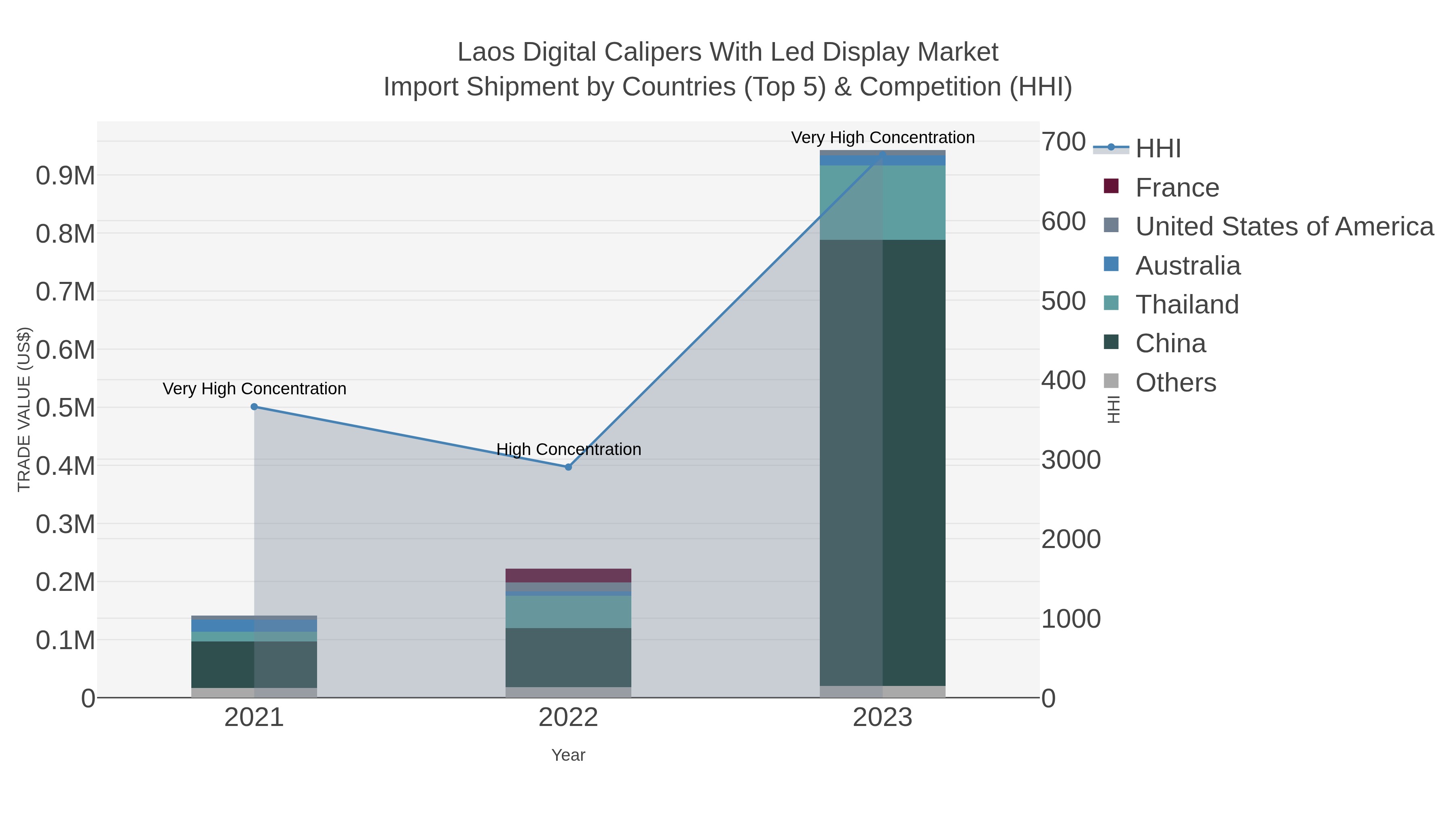 Laos Digital Calipers With Led Display Market Import Shipment by Countries (Top 5) & Competition (HHI)