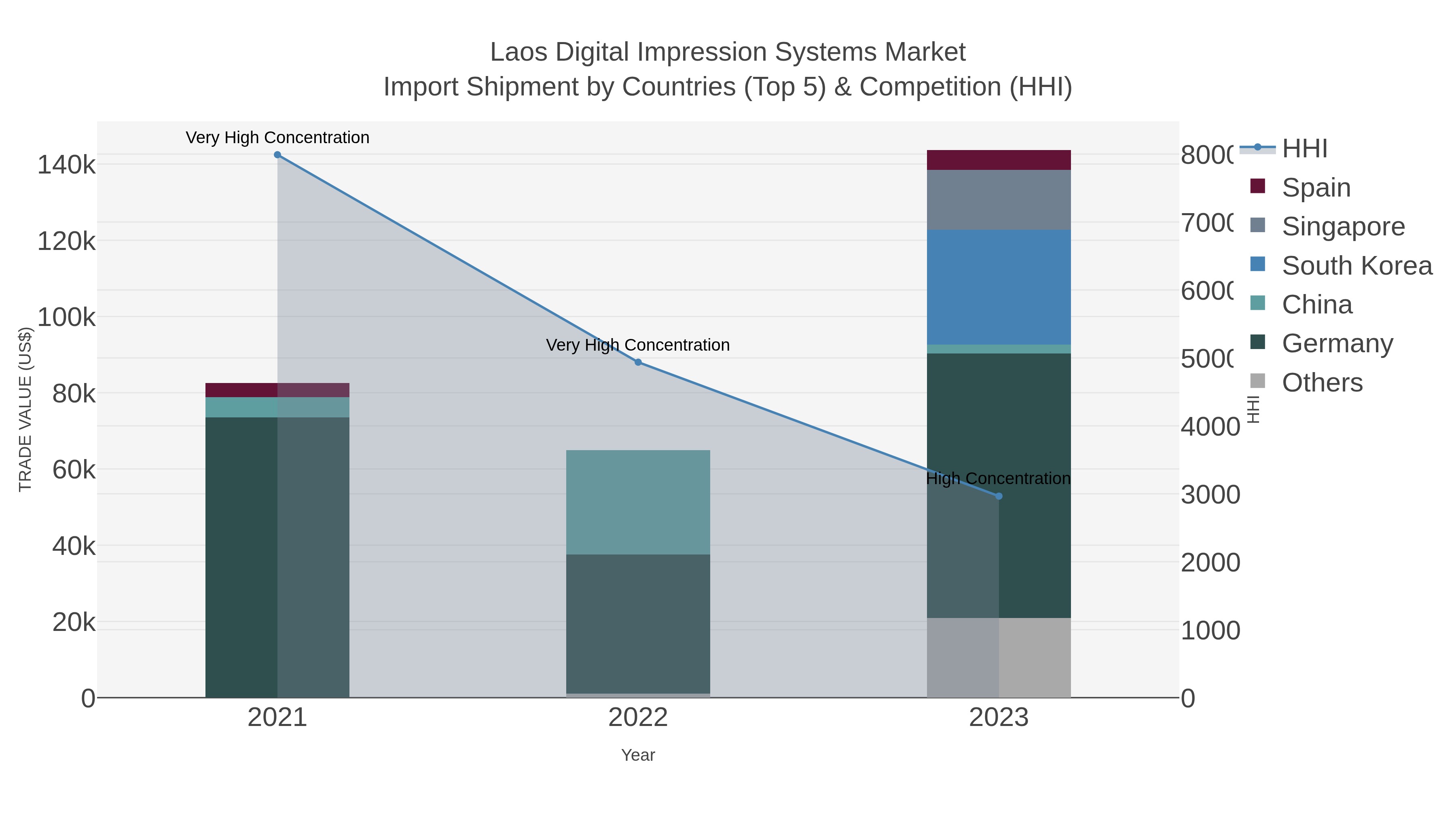 Laos Digital Impression Systems Market Import Shipment by Countries (Top 5) & Competition (HHI)