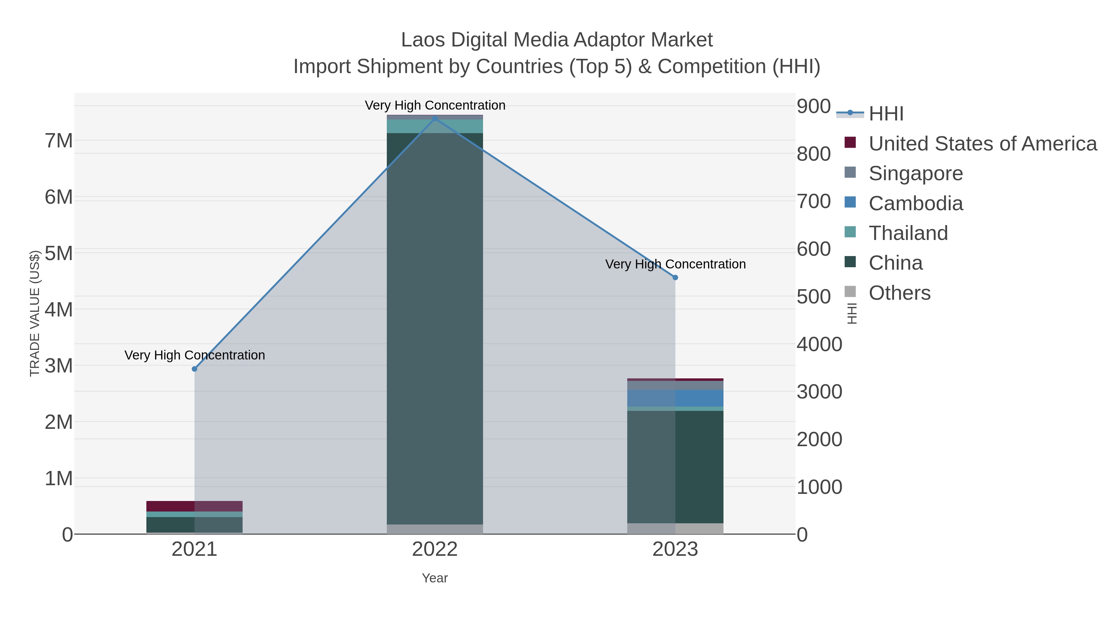 Laos Digital Media Adaptor Market Import Shipment by Countries (Top 5) & Competition (HHI)