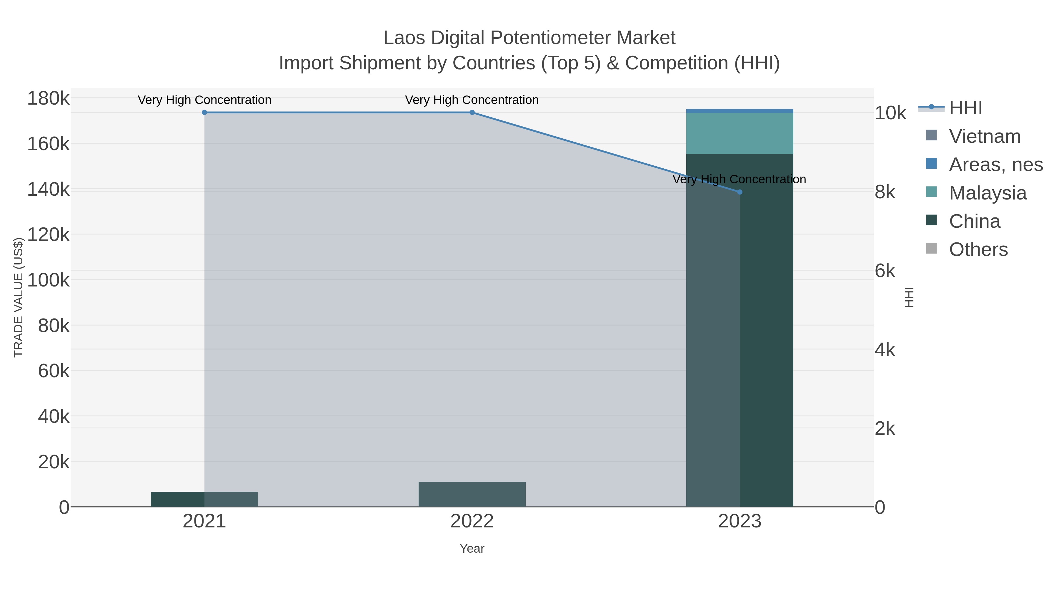 Laos Digital Potentiometer Market Import Shipment by Countries (Top 5) & Competition (HHI)