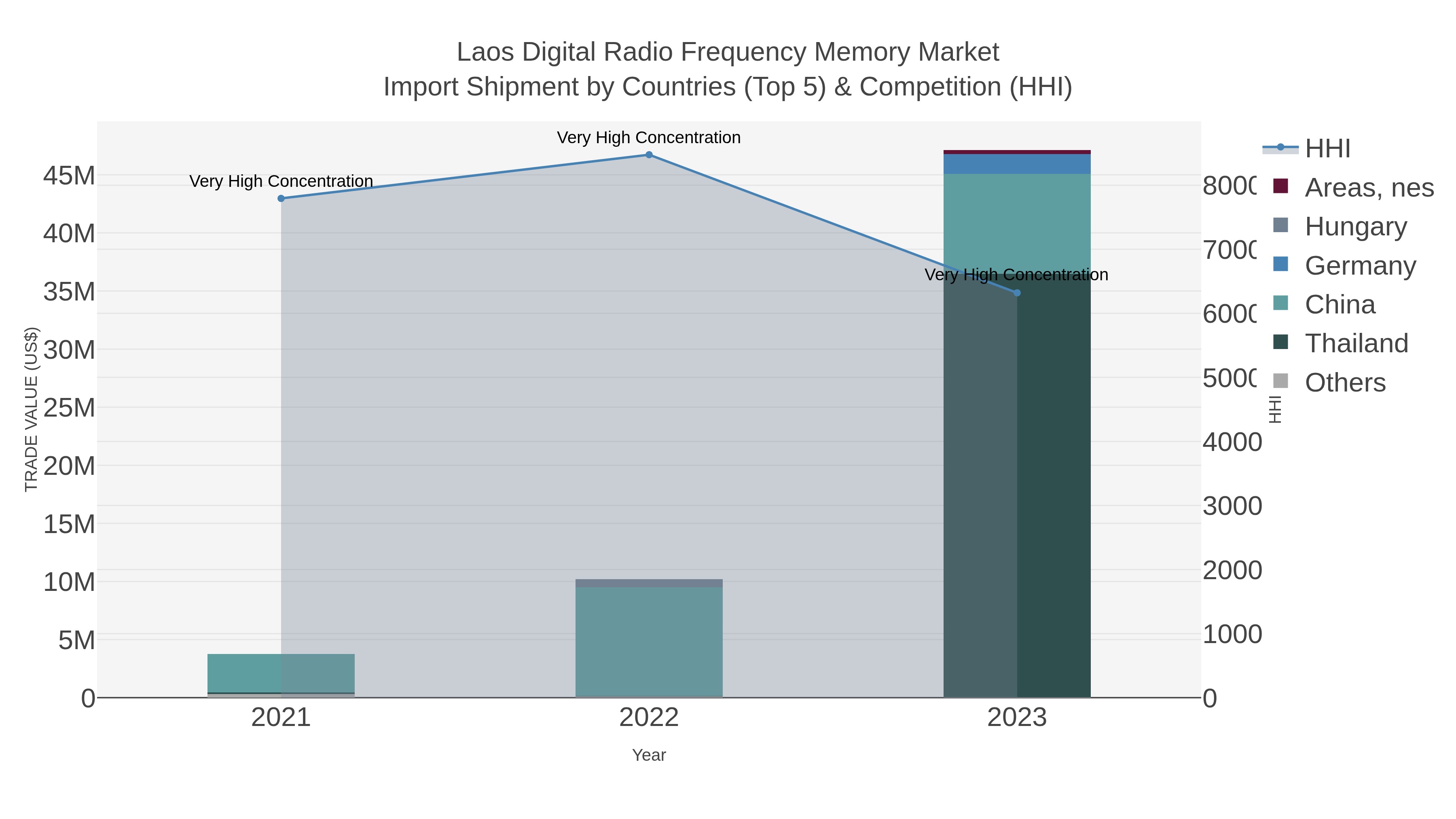 Laos Digital Radio Frequency Memory Market Import Shipment by Countries (Top 5) & Competition (HHI)
