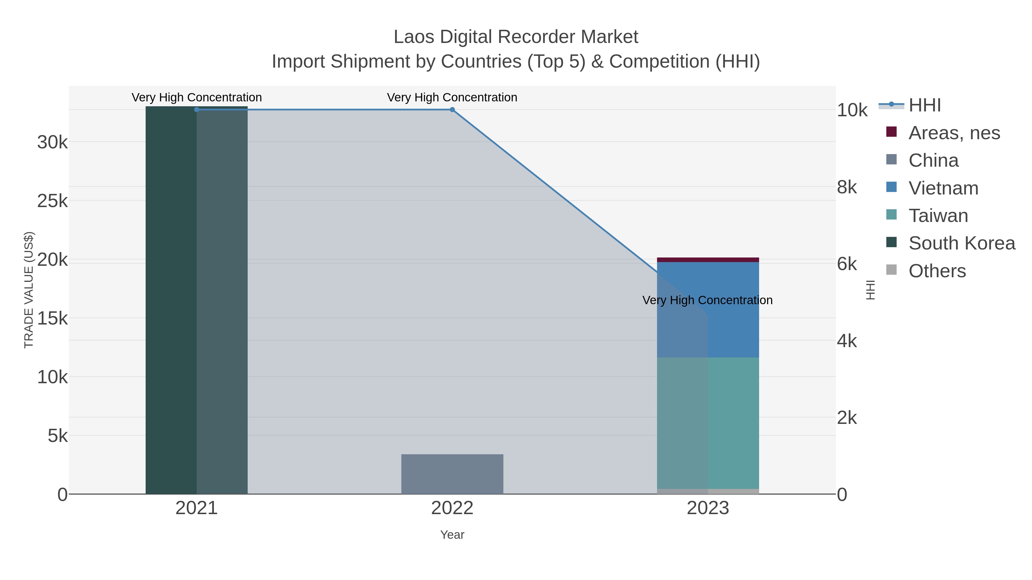 Laos Digital Recorder Market Import Shipment by Countries (Top 5) & Competition (HHI)
