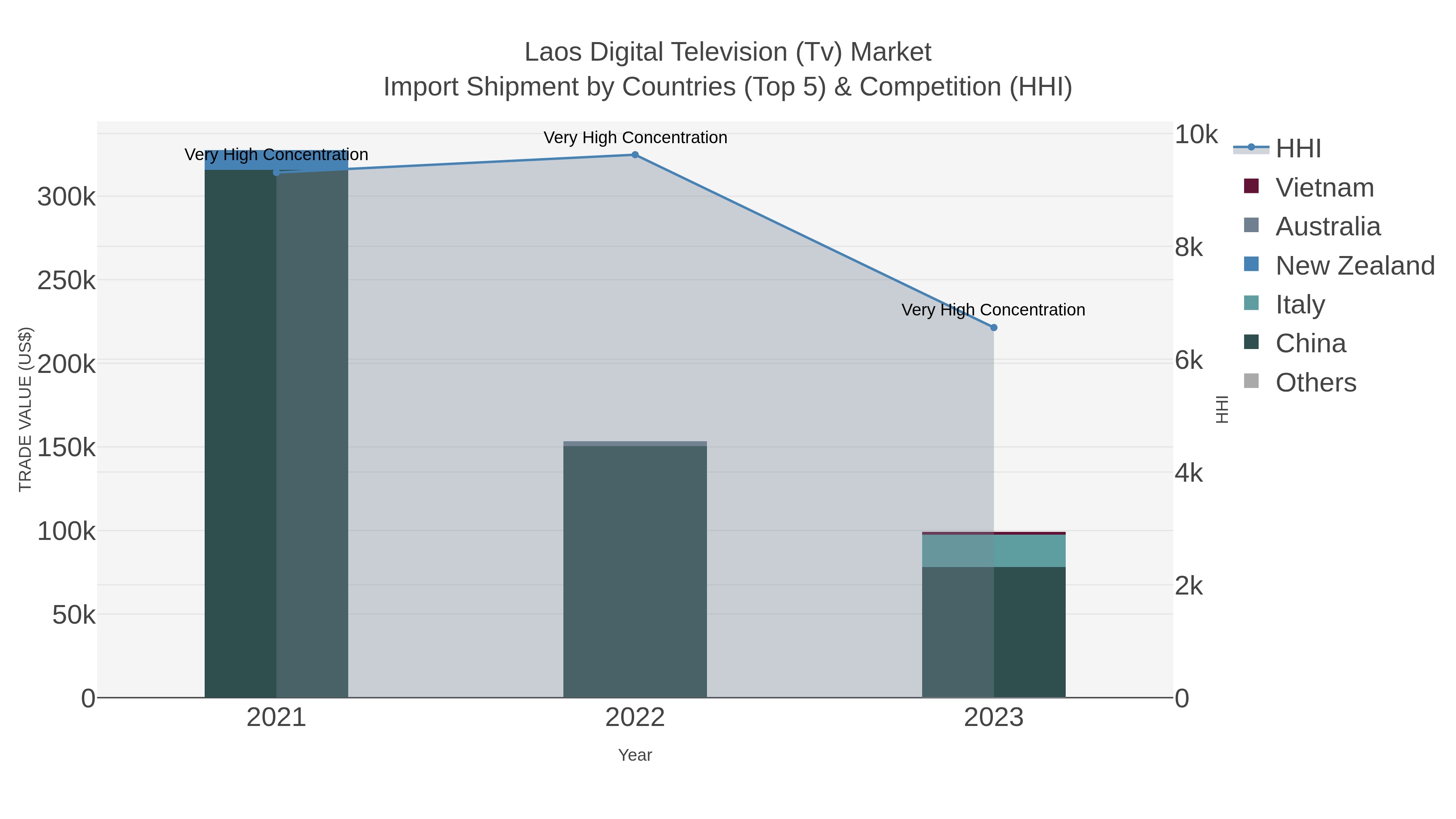Laos Digital Television (tv) Market Import Shipment by Countries (Top 5) & Competition (HHI)