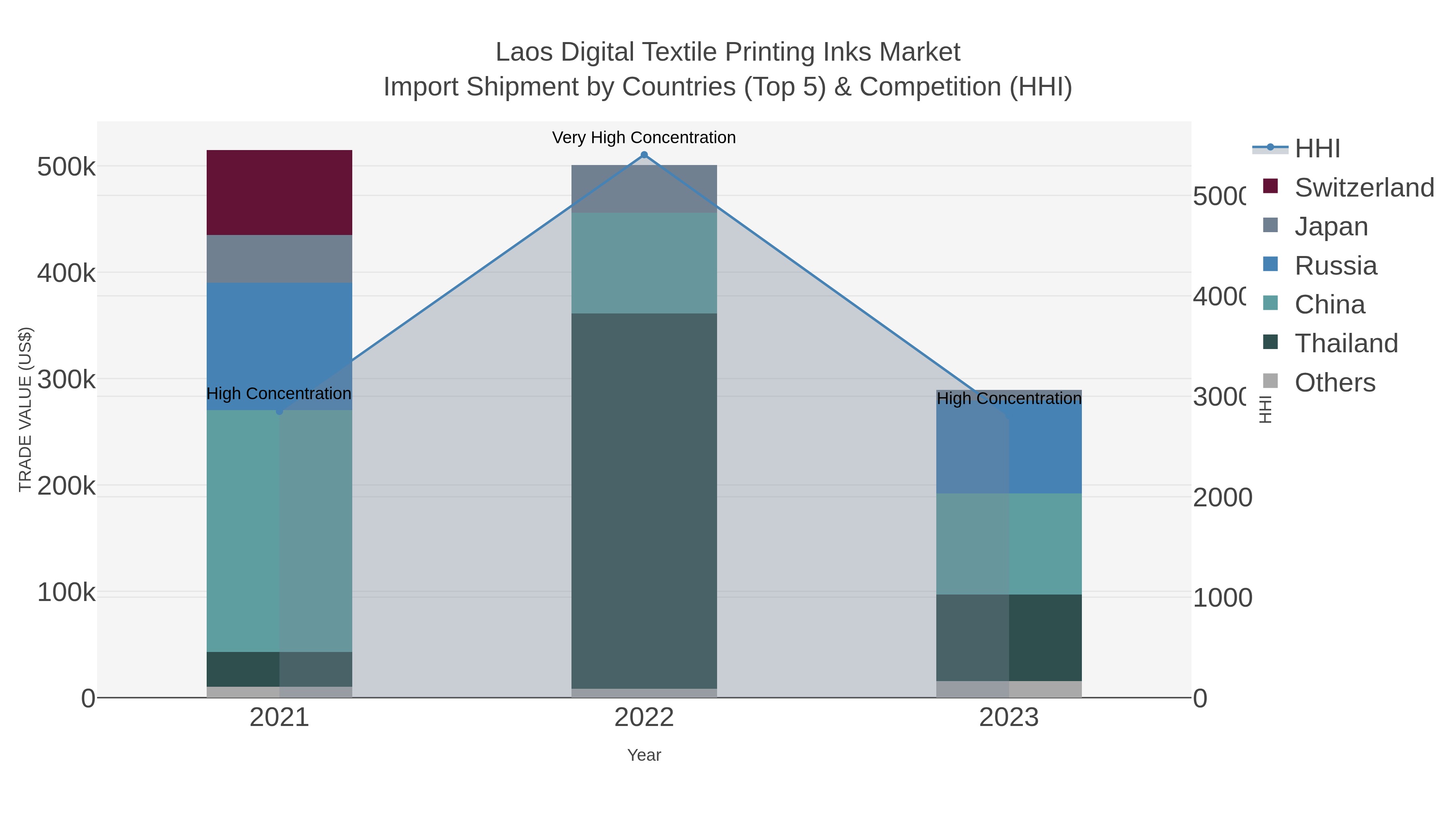 Laos Digital Textile Printing Inks Market Import Shipment by Countries (Top 5) & Competition (HHI)