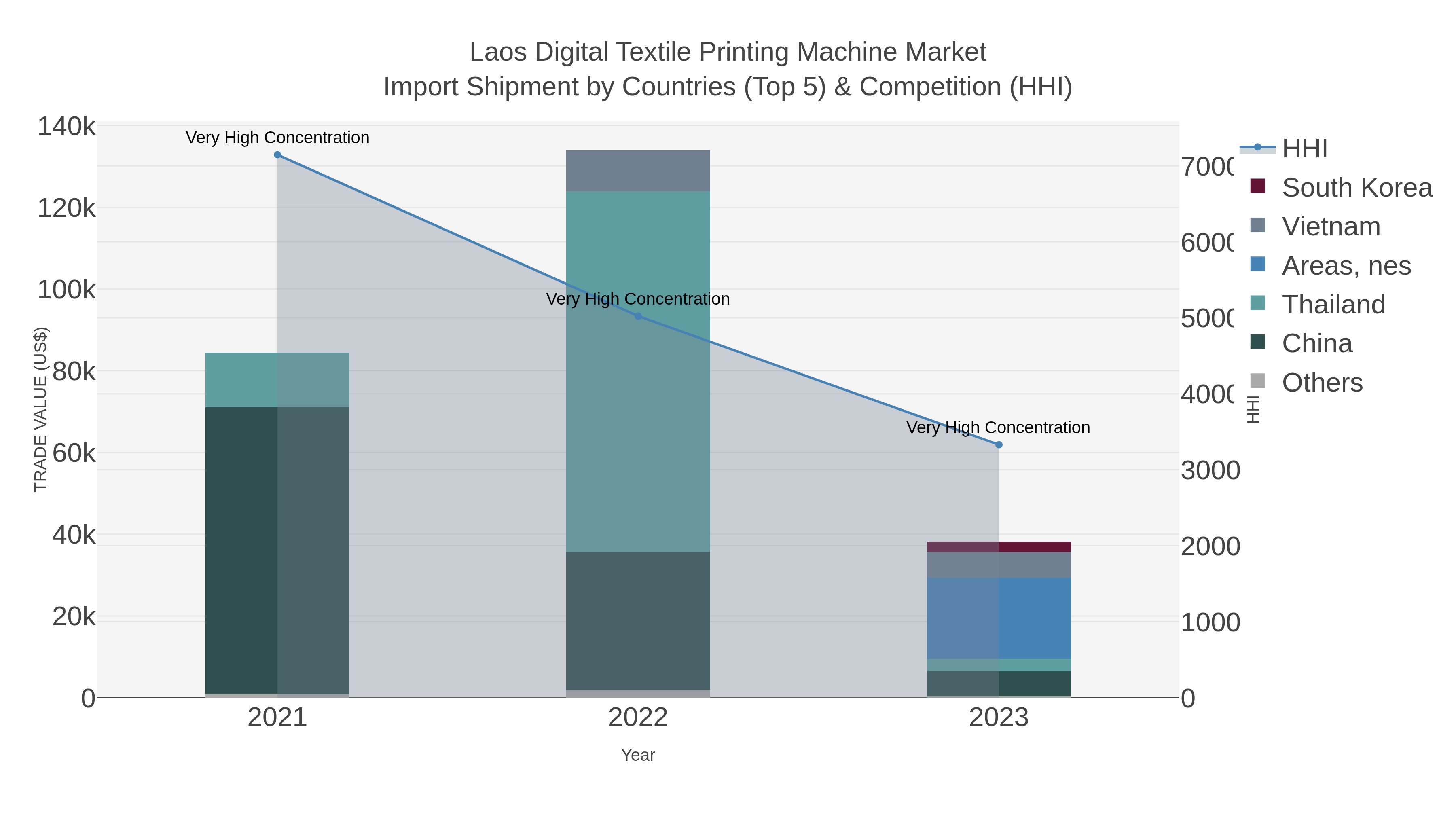 Laos Digital Textile Printing Machine Market Import Shipment by Countries (Top 5) & Competition (HHI)