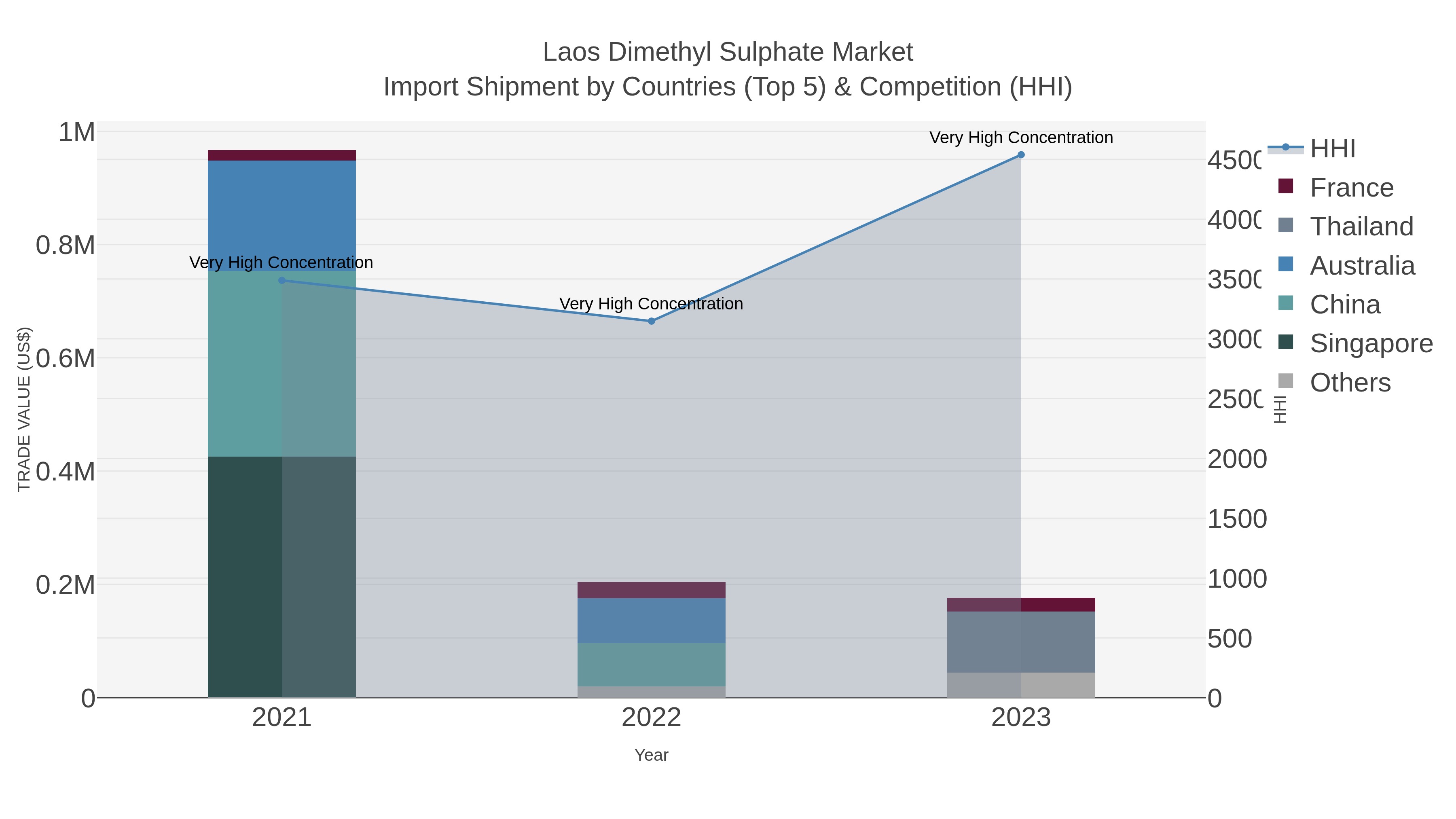 Laos Dimethyl Sulphate Market Import Shipment by Countries (Top 5) & Competition (HHI)