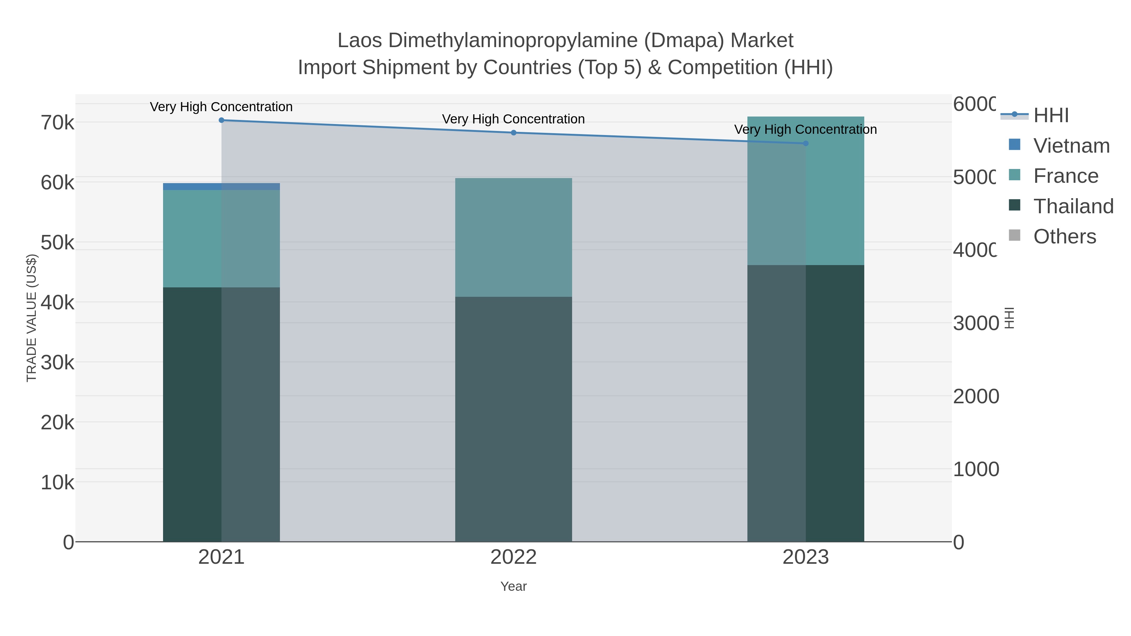 Laos Dimethylaminopropylamine (dmapa) Market Import Shipment by Countries (Top 5) & Competition (HHI)