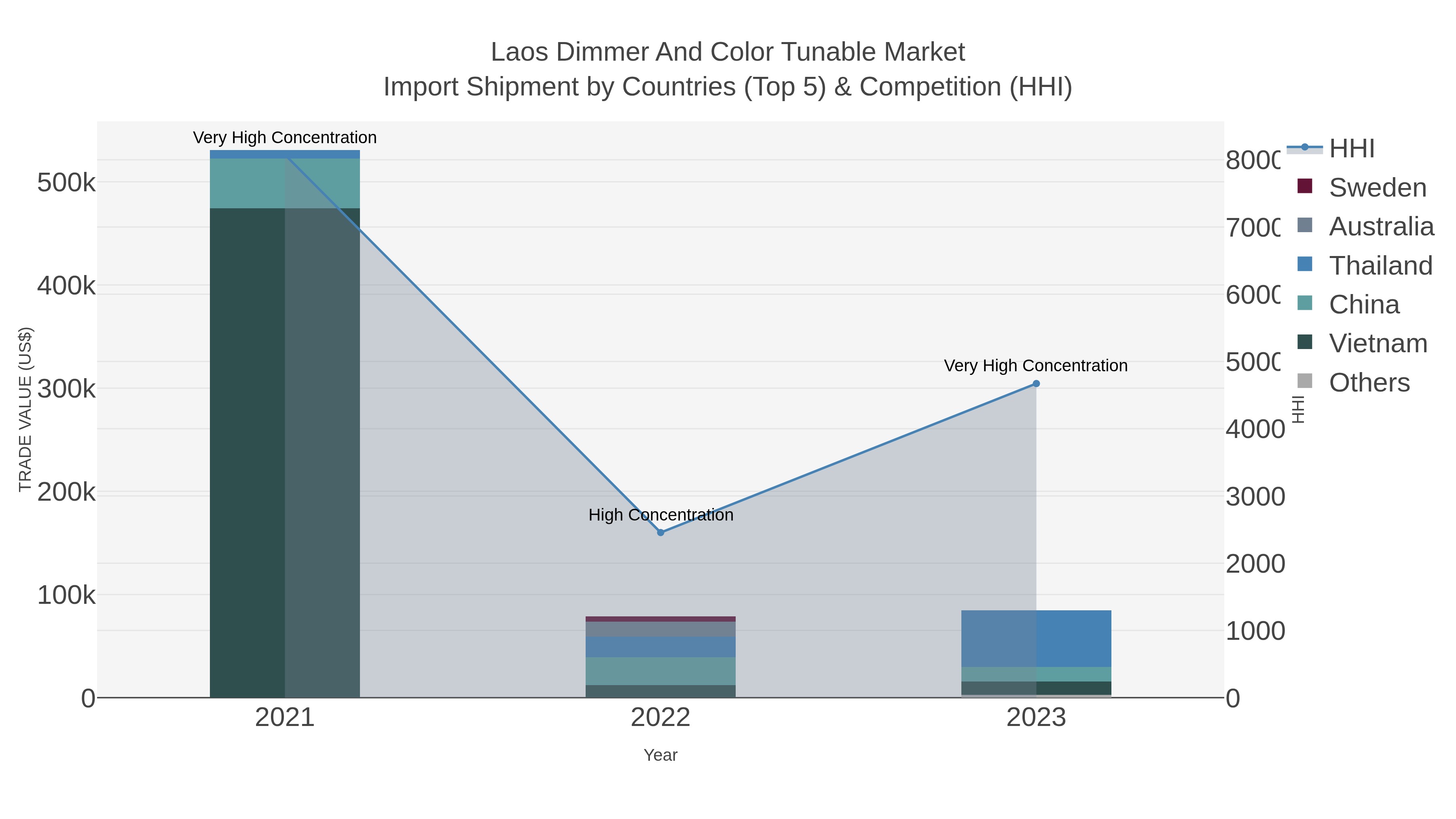 Laos Dimmer And Color Tunable Market Import Shipment by Countries (Top 5) & Competition (HHI)