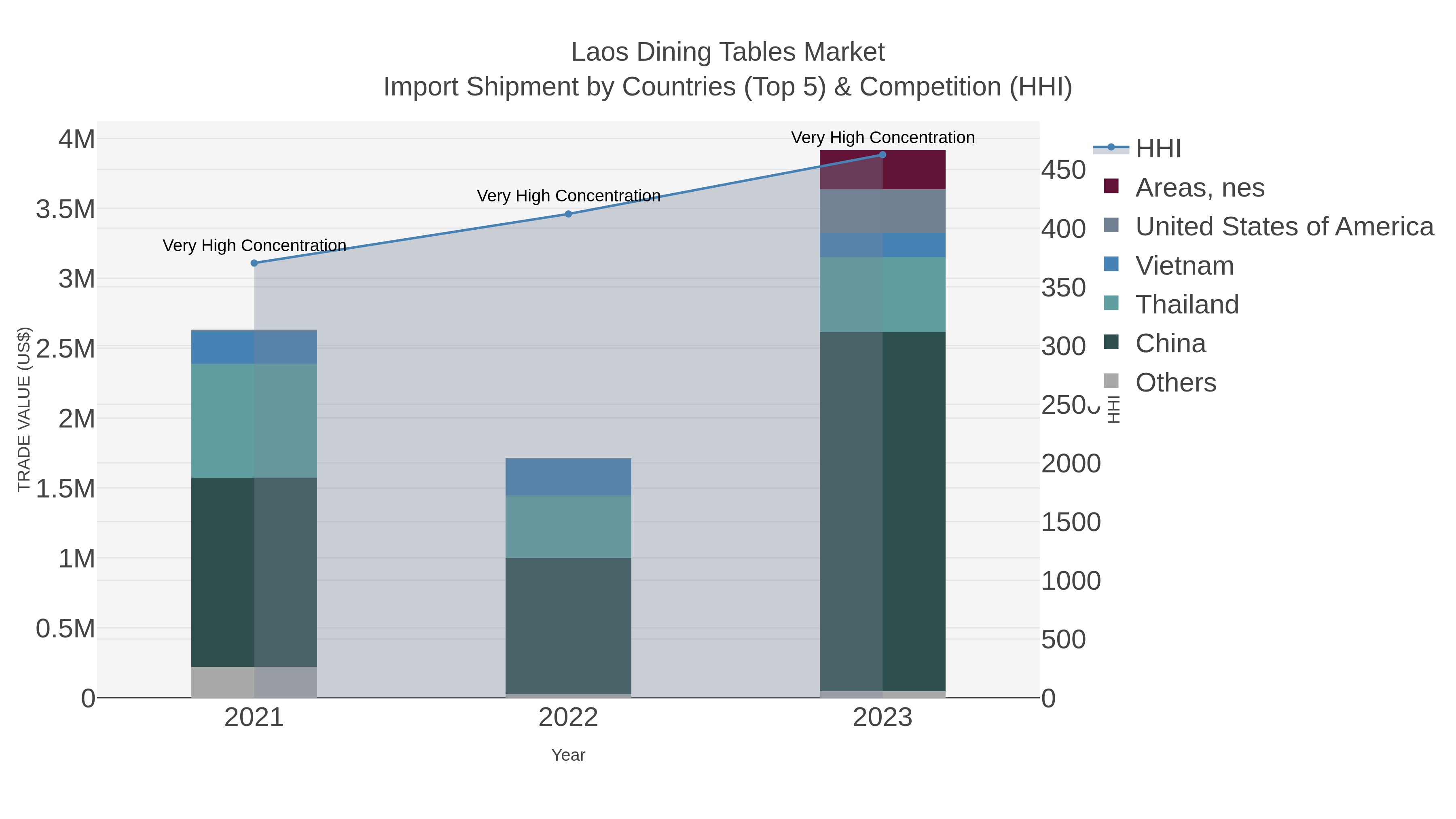 Laos Dining Tables Market Import Shipment by Countries (Top 5) & Competition (HHI)