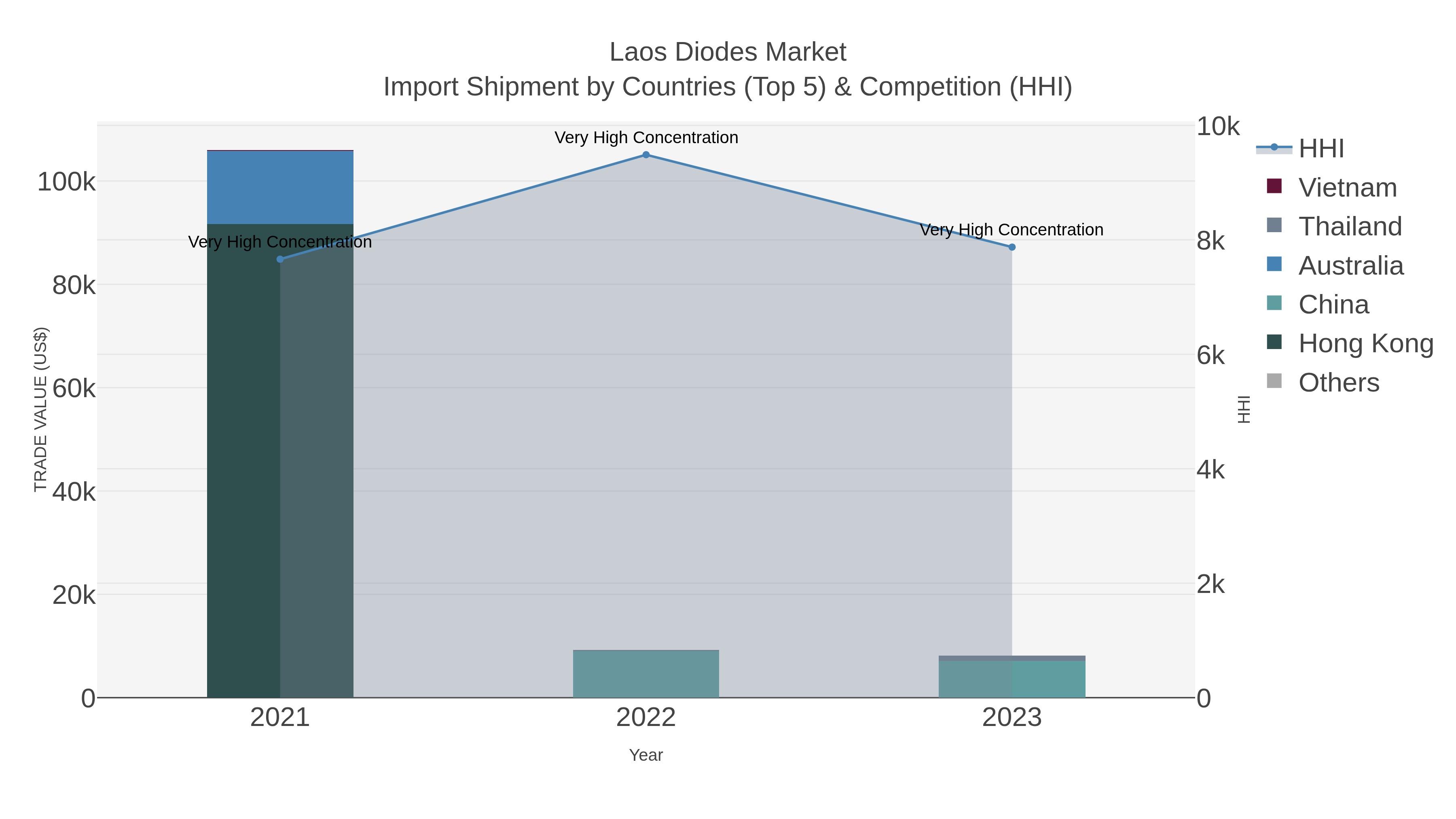 Laos Diodes Market Import Shipment by Countries (Top 5) & Competition (HHI)
