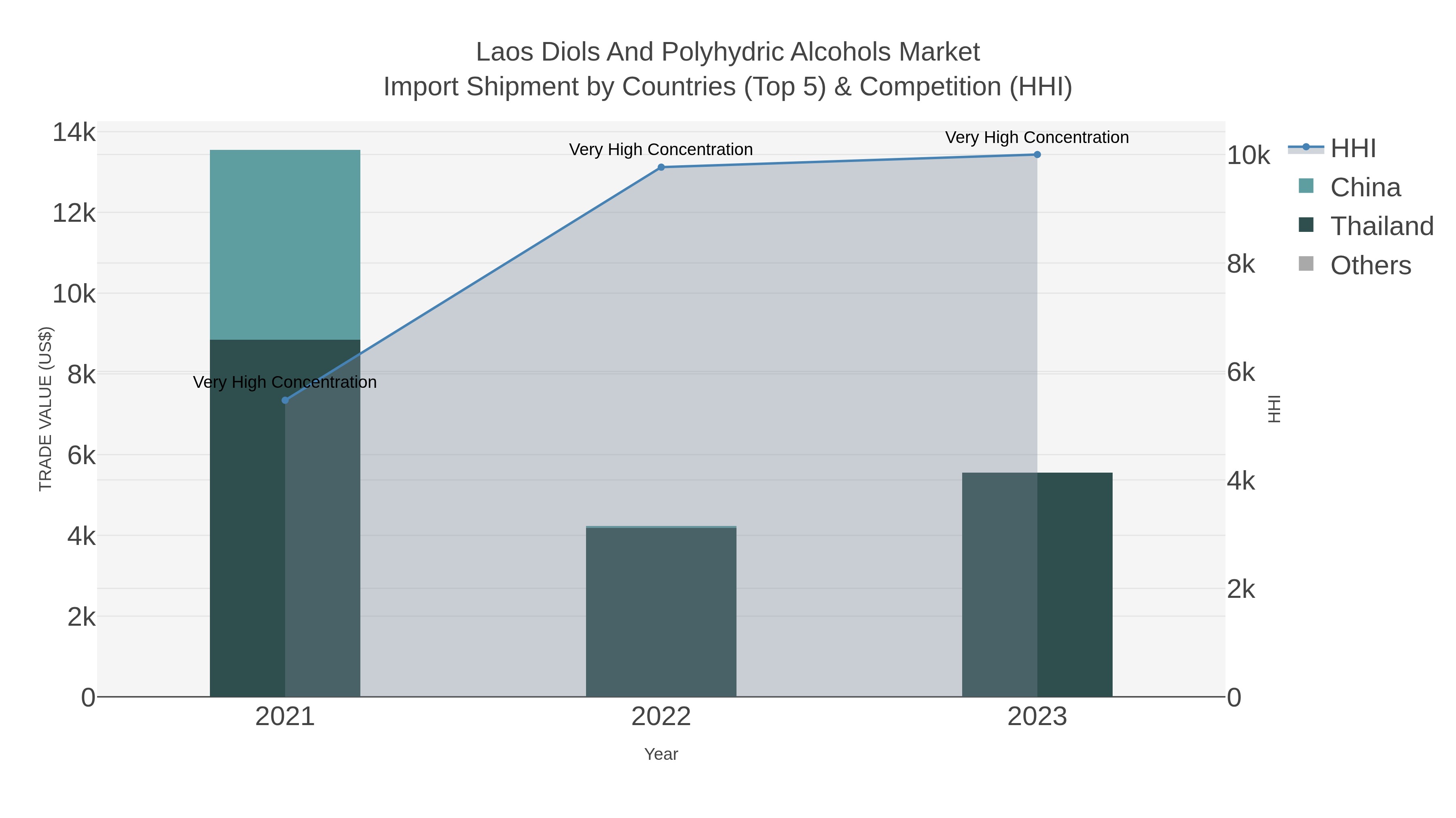 Laos Diols And Polyhydric Alcohols Market Import Shipment by Countries (Top 5) & Competition (HHI)