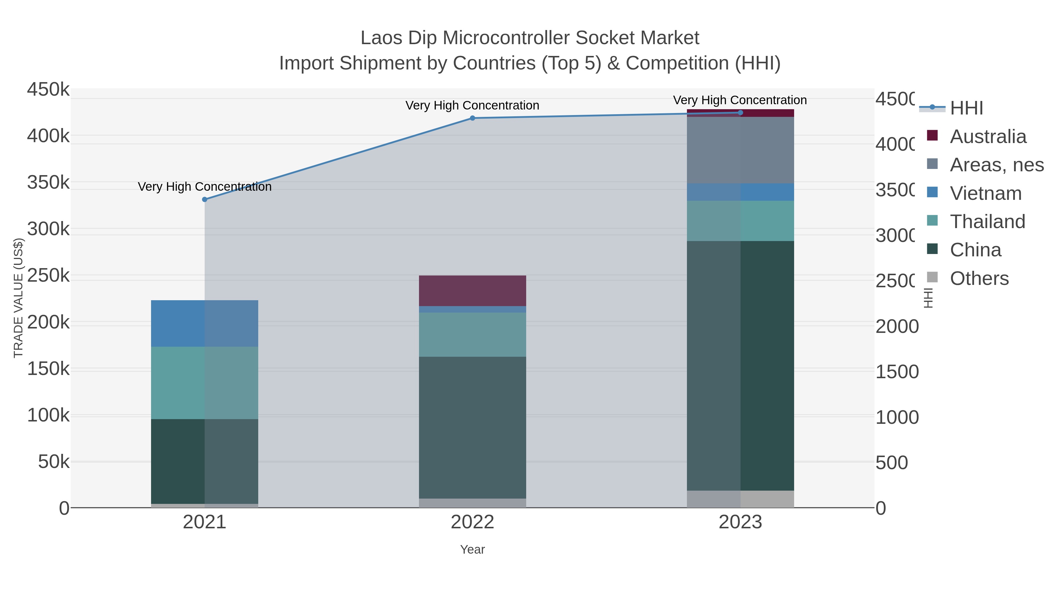 Laos Dip Microcontroller Socket Market Import Shipment by Countries (Top 5) & Competition (HHI)