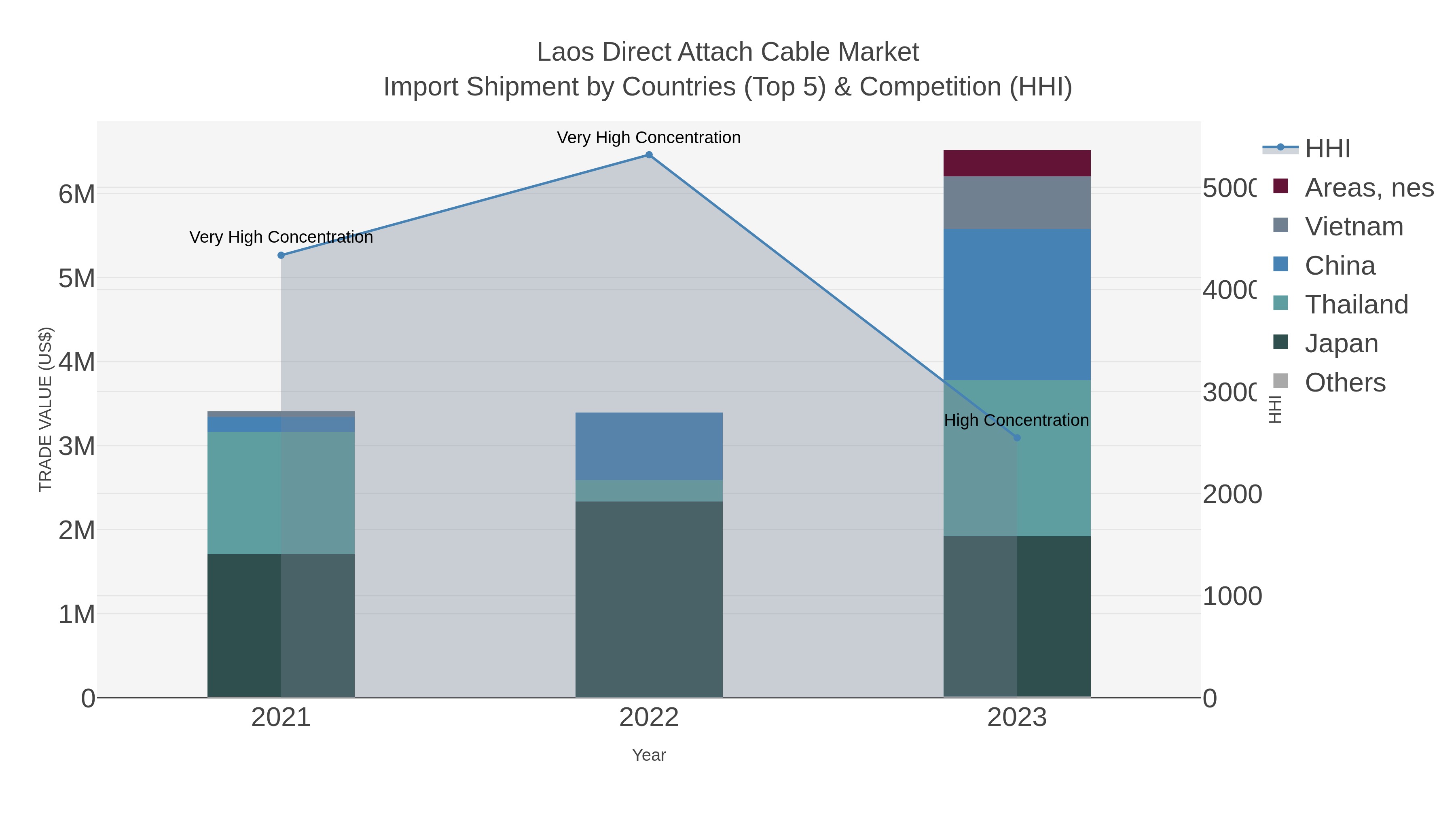 Laos Direct Attach Cable Market Import Shipment by Countries (Top 5) & Competition (HHI)