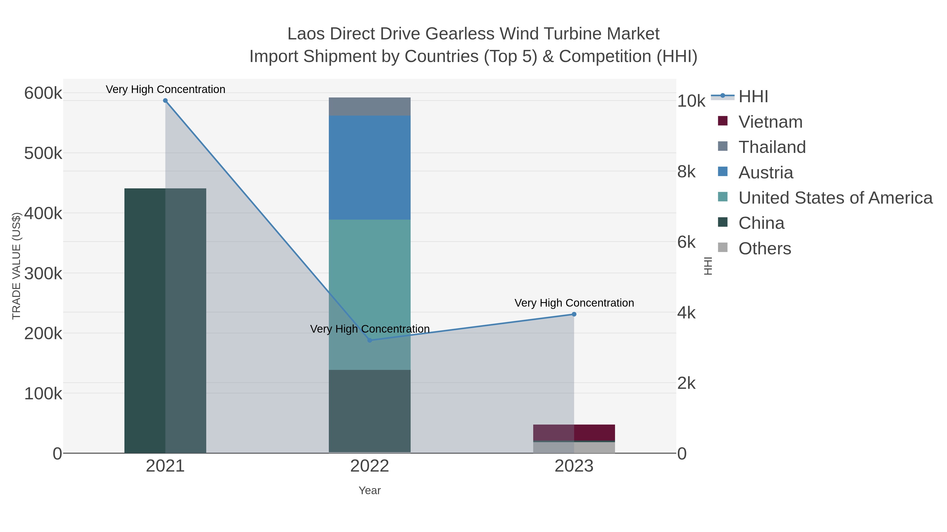 Laos Direct Drive Gearless Wind Turbine Market Import Shipment by Countries (Top 5) & Competition (HHI)