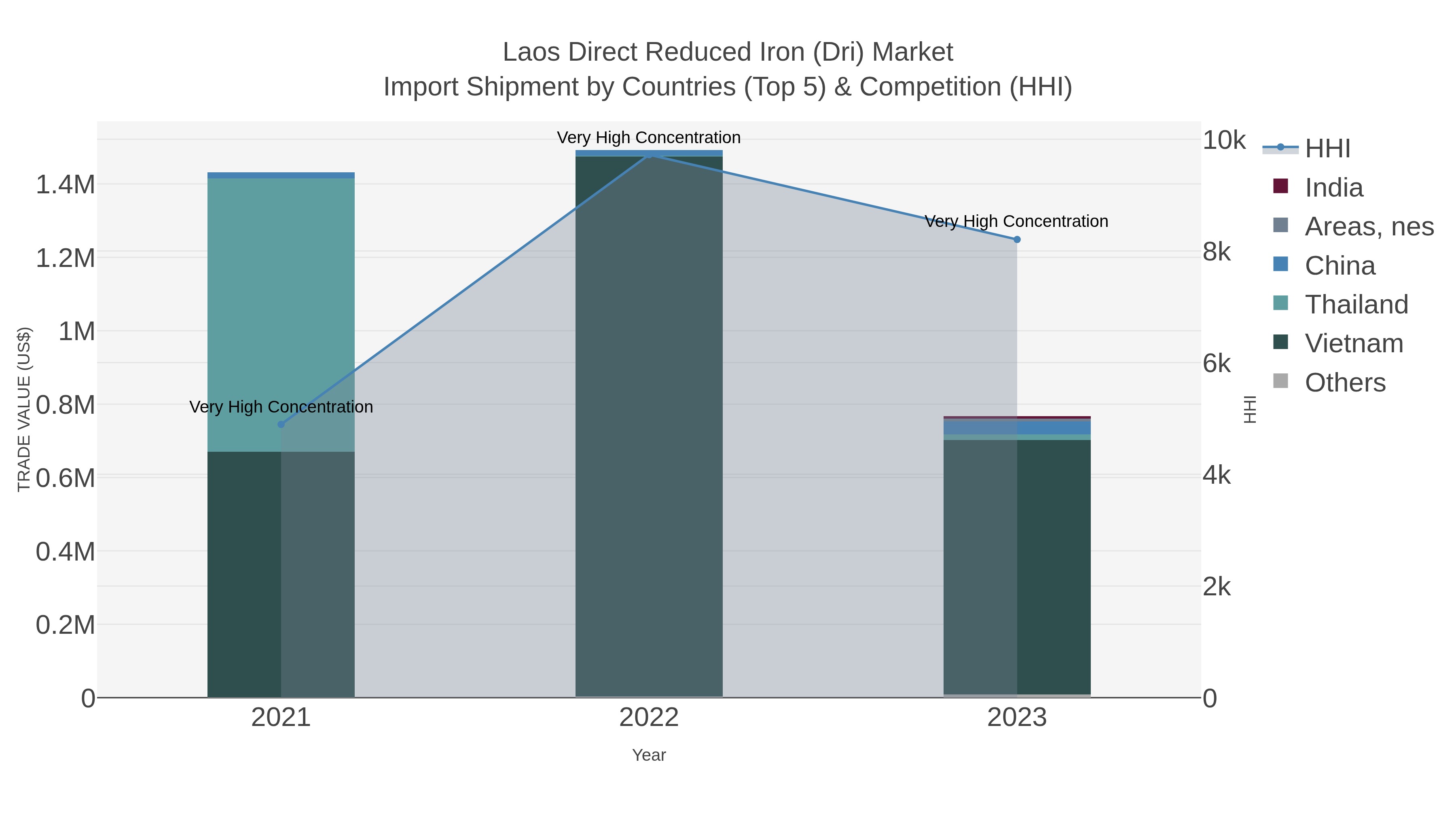 Laos Direct Reduced Iron (dri) Market Import Shipment by Countries (Top 5) & Competition (HHI)