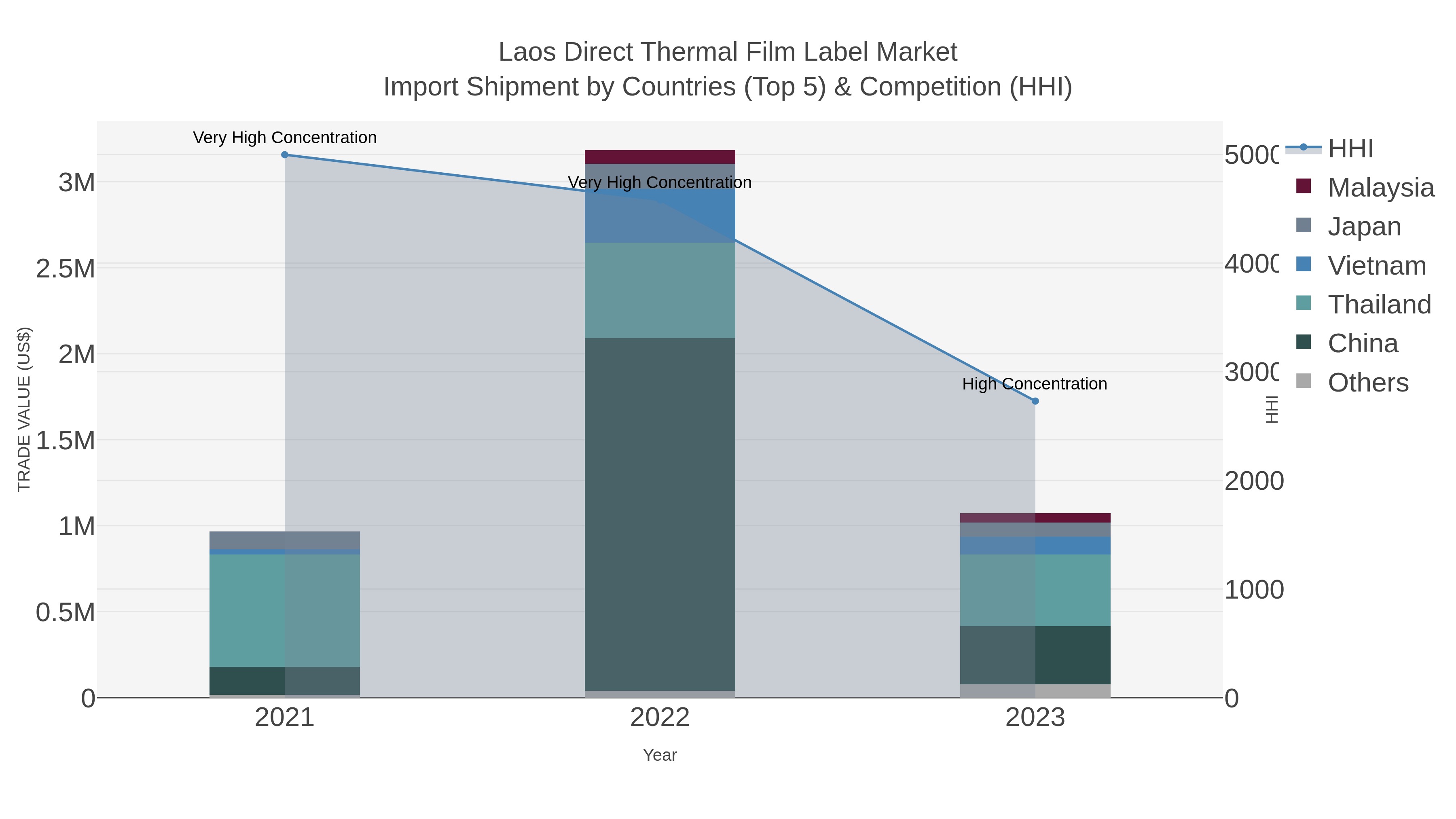 Laos Direct Thermal Film Label Market Import Shipment by Countries (Top 5) & Competition (HHI)