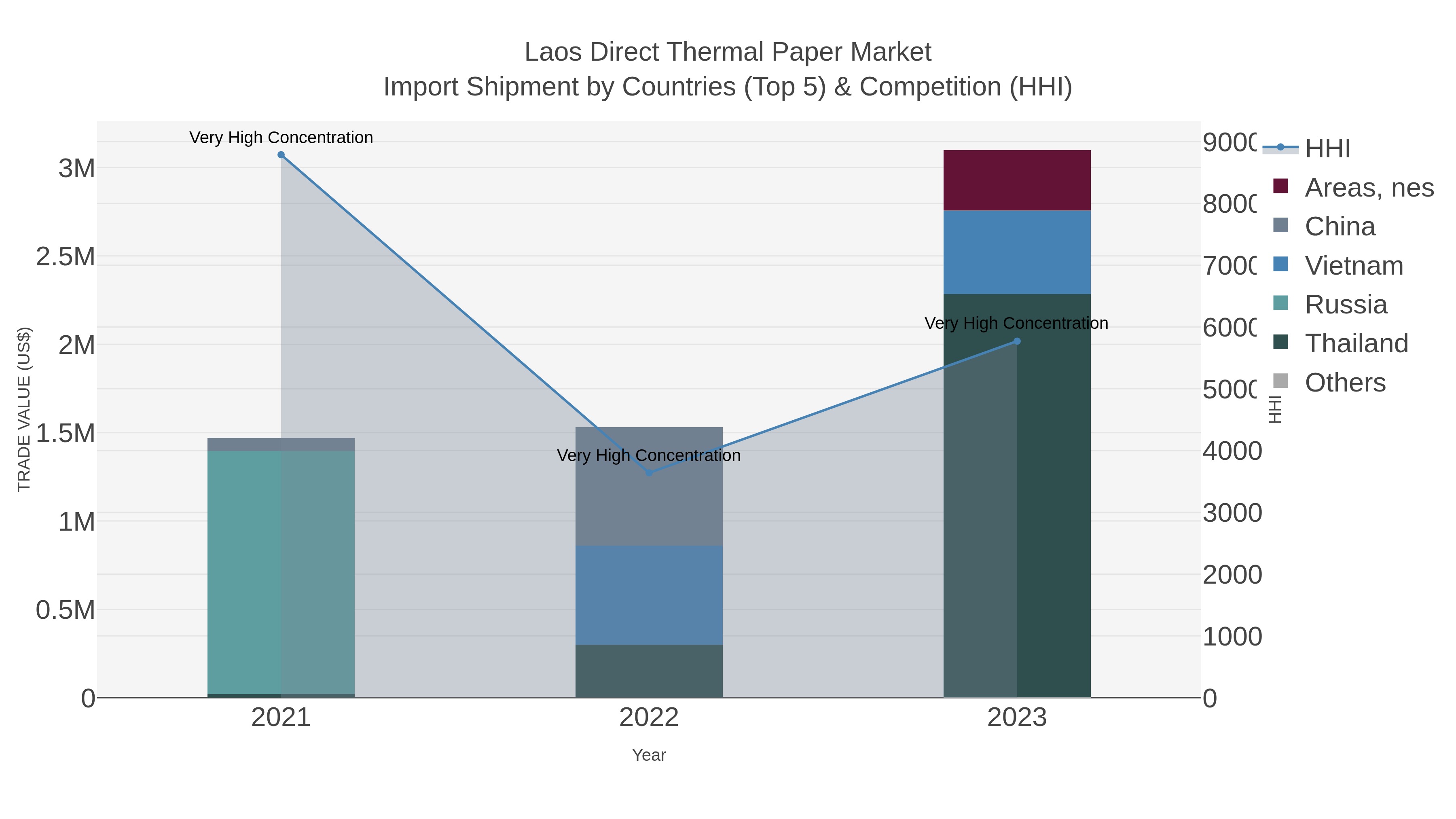 Laos Direct Thermal Paper Market Import Shipment by Countries (Top 5) & Competition (HHI)