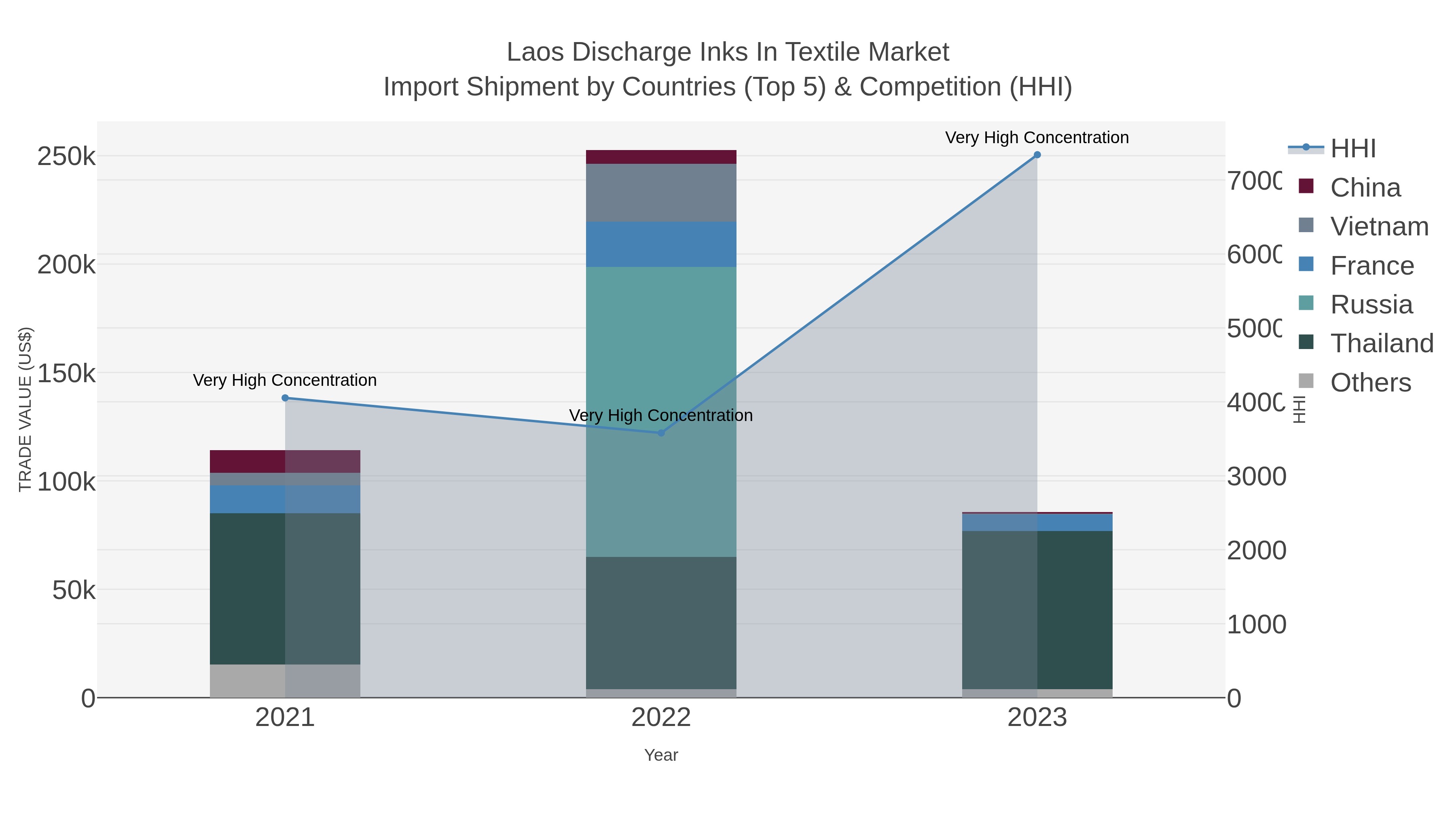 Laos Discharge Inks In Textile Market Import Shipment by Countries (Top 5) & Competition (HHI)