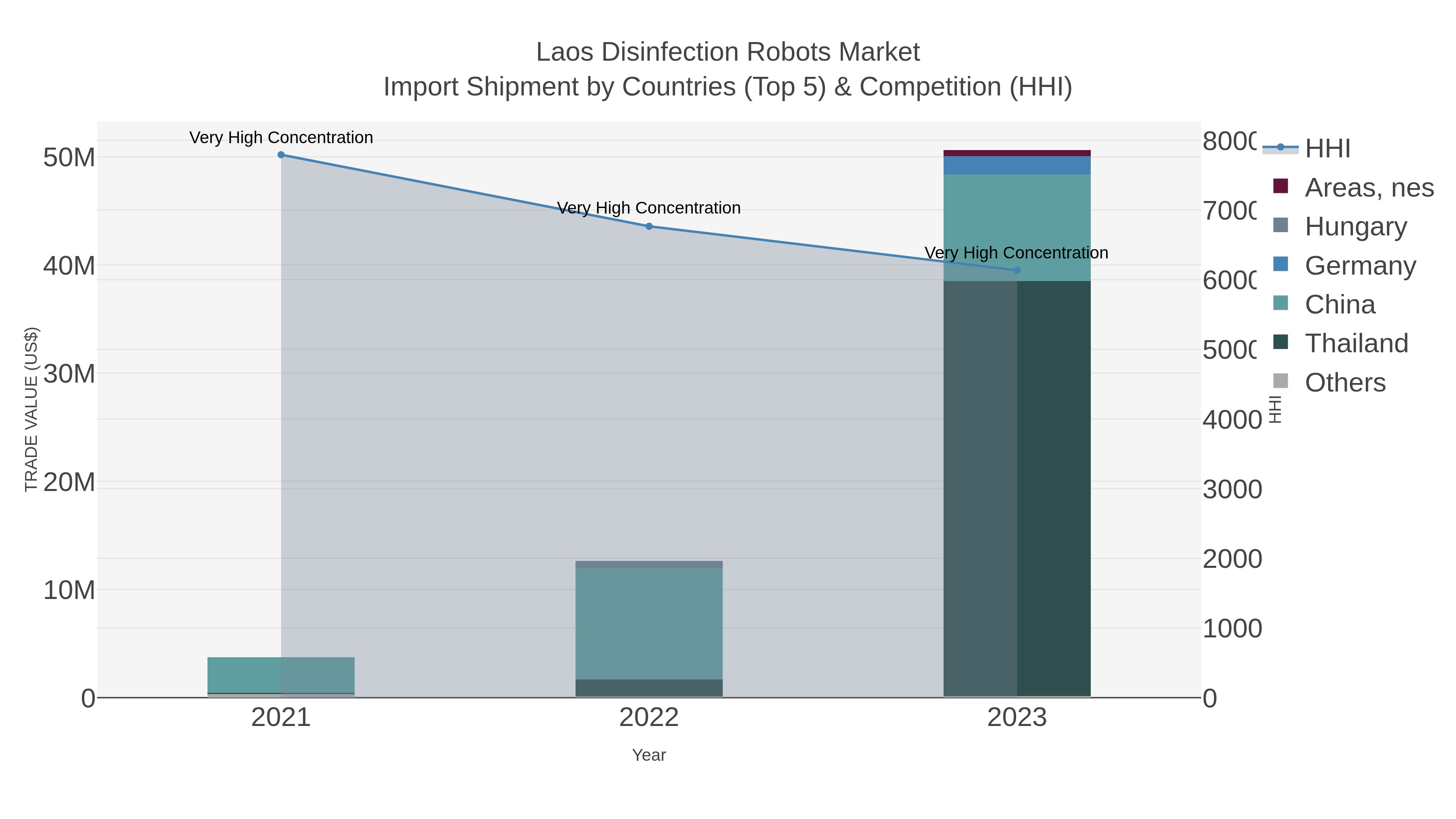 Laos Disinfection Robots Market Import Shipment by Countries (Top 5) & Competition (HHI)