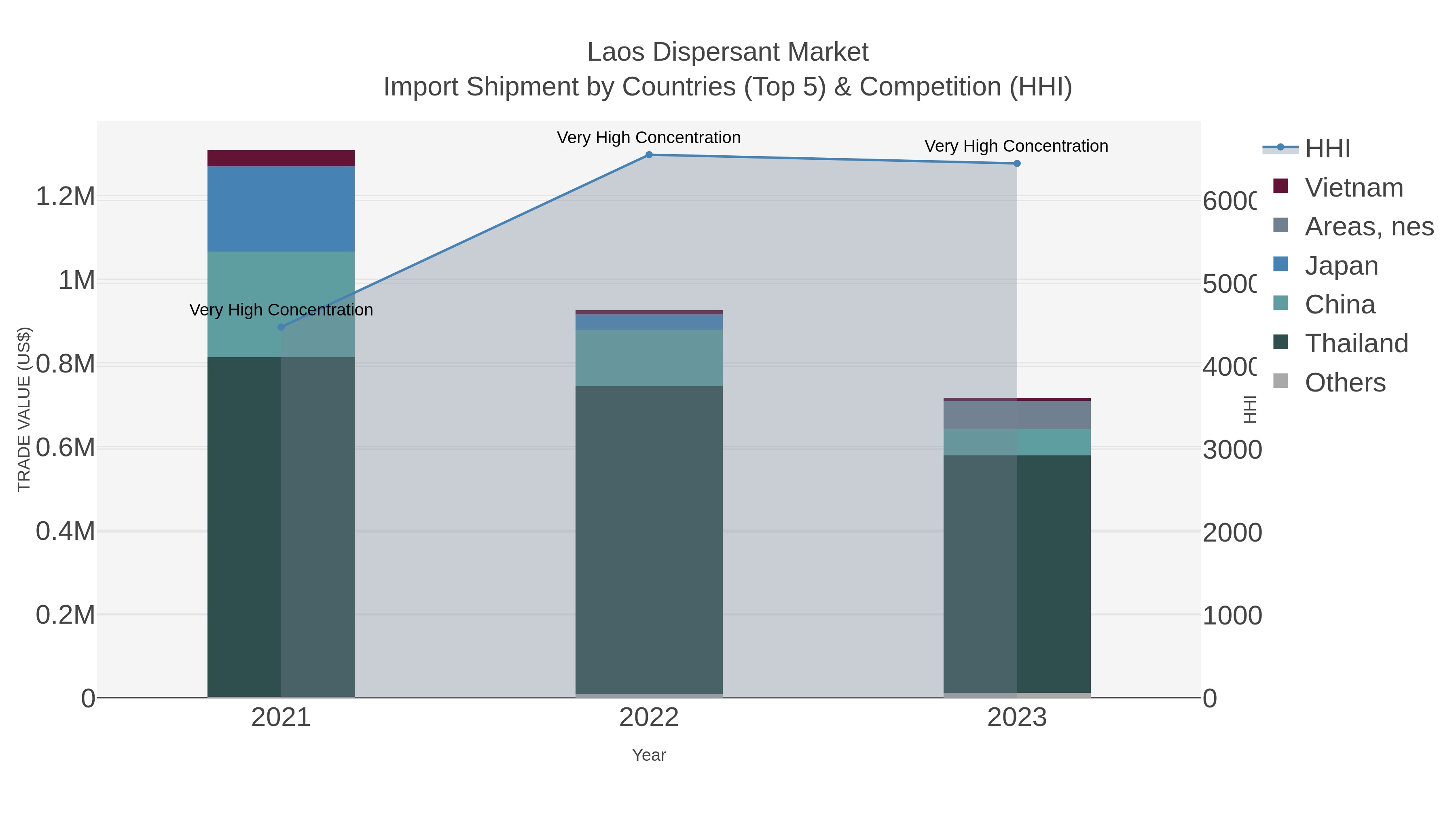 Laos Dispersant Market Import Shipment by Countries (Top 5) & Competition (HHI)