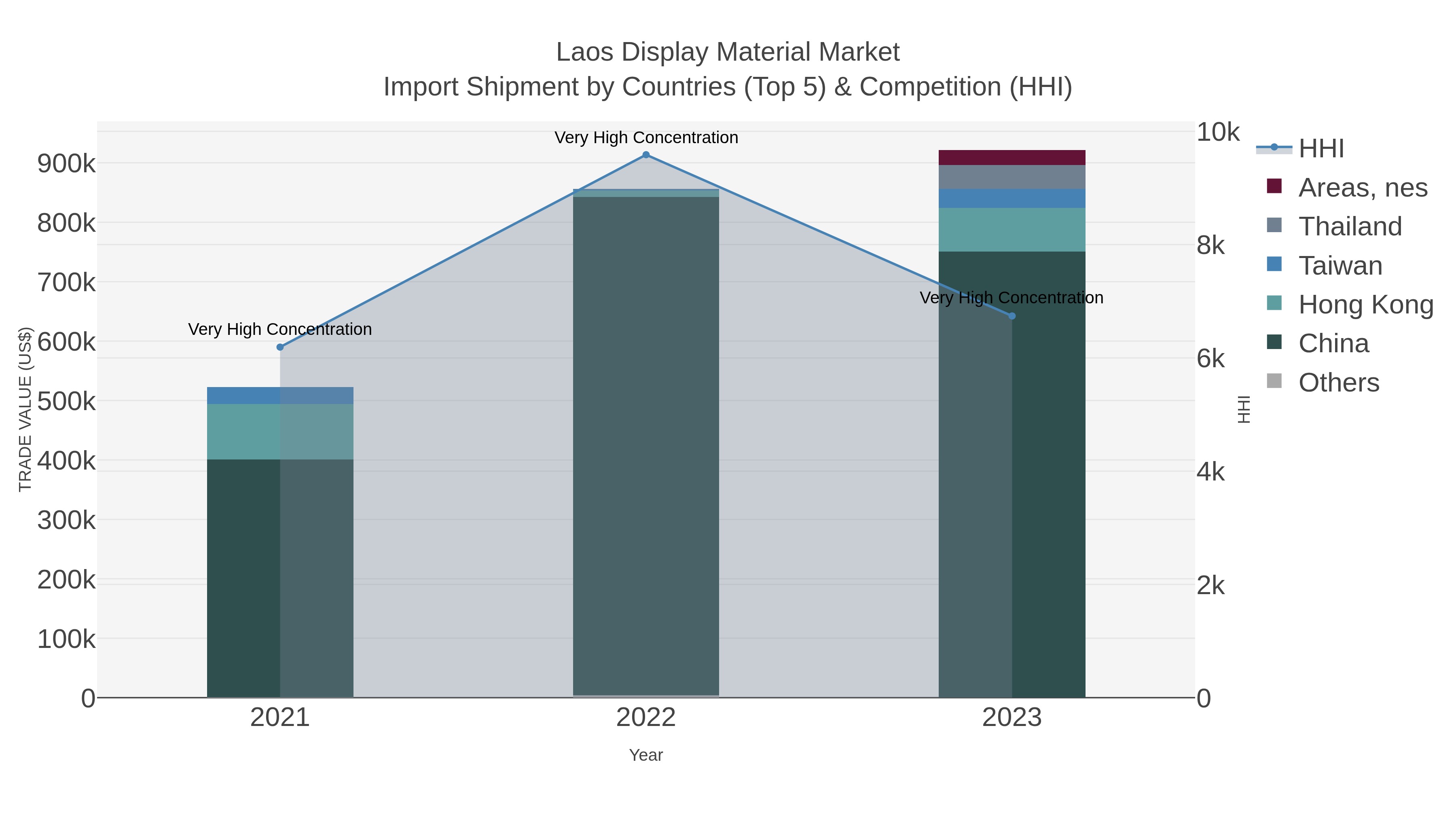 Laos Display Material Market Import Shipment by Countries (Top 5) & Competition (HHI)