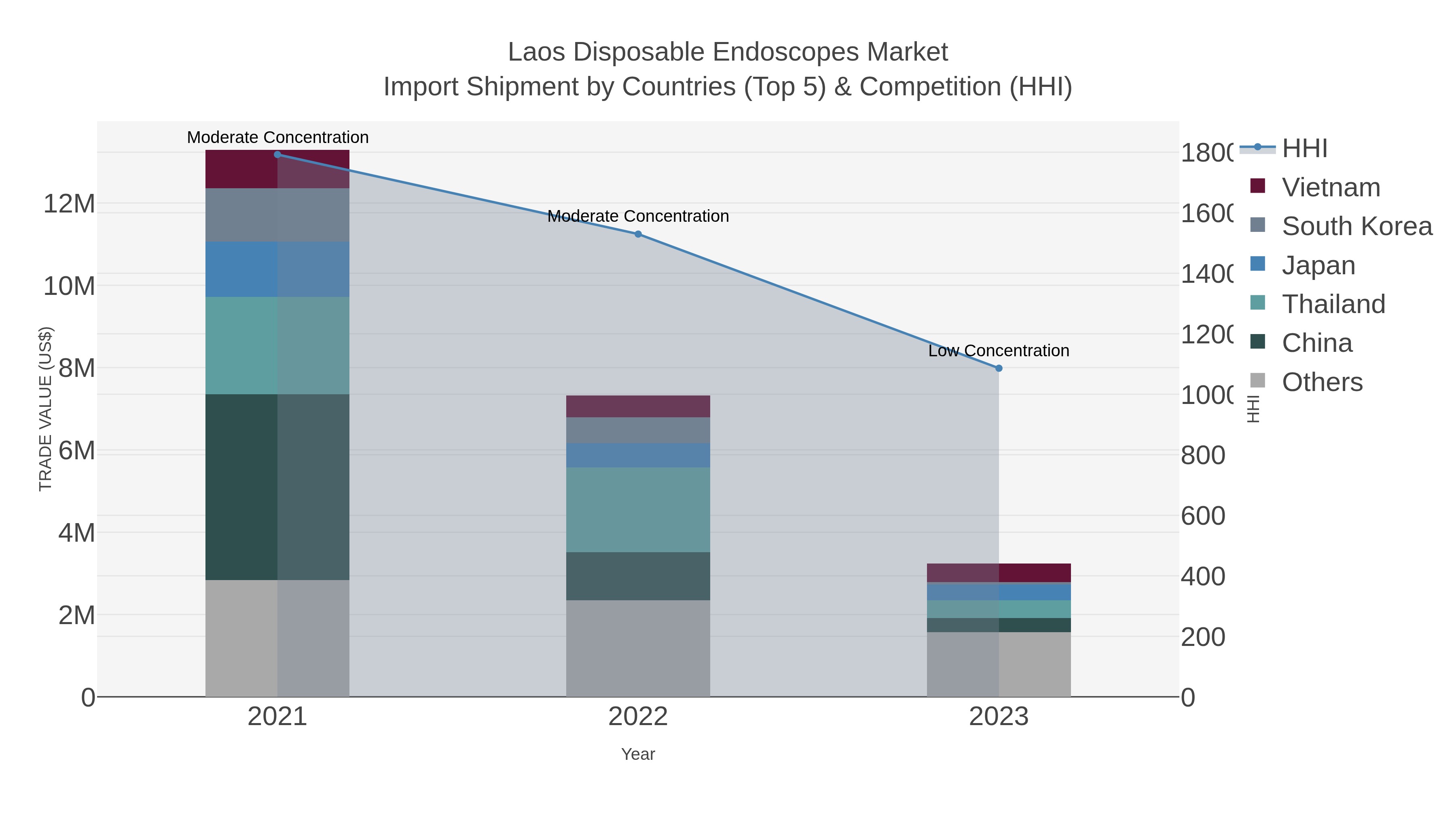 Laos Disposable Endoscopes Market Import Shipment by Countries (Top 5) & Competition (HHI)