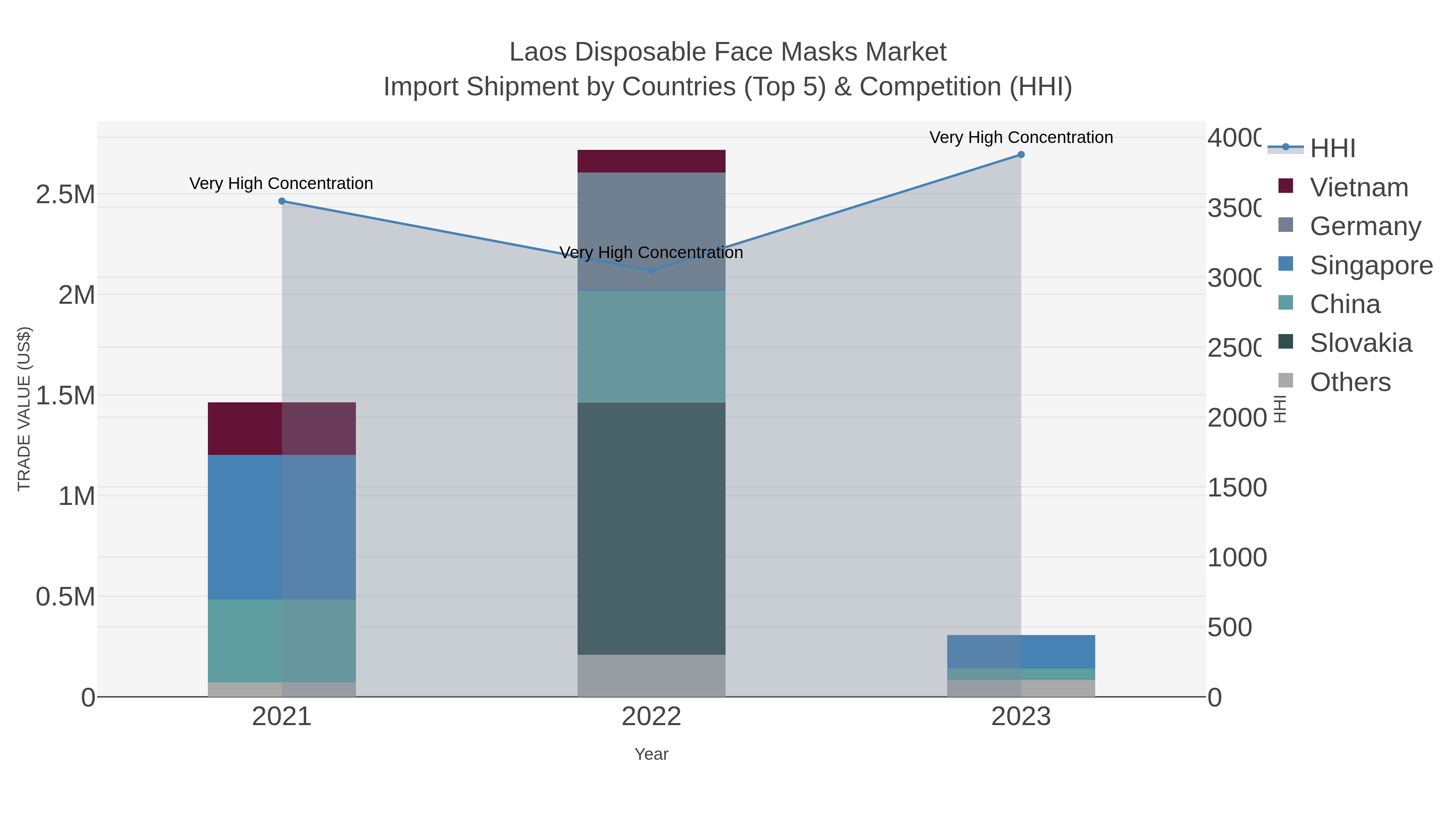 Laos Disposable Face Masks Market Import Shipment by Countries (Top 5) & Competition (HHI)