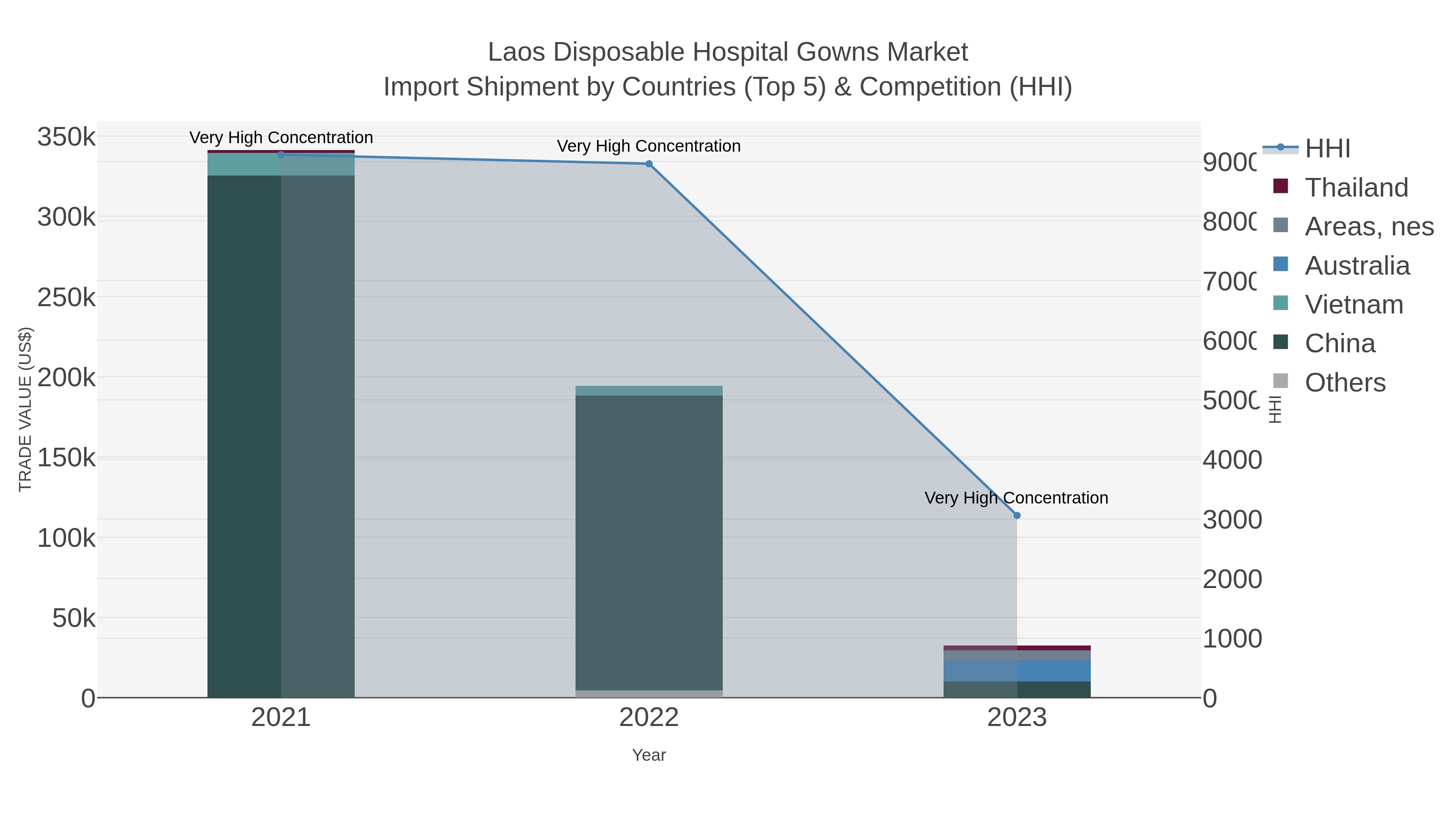 Laos Disposable Hospital Gowns Market Import Shipment by Countries (Top 5) & Competition (HHI)