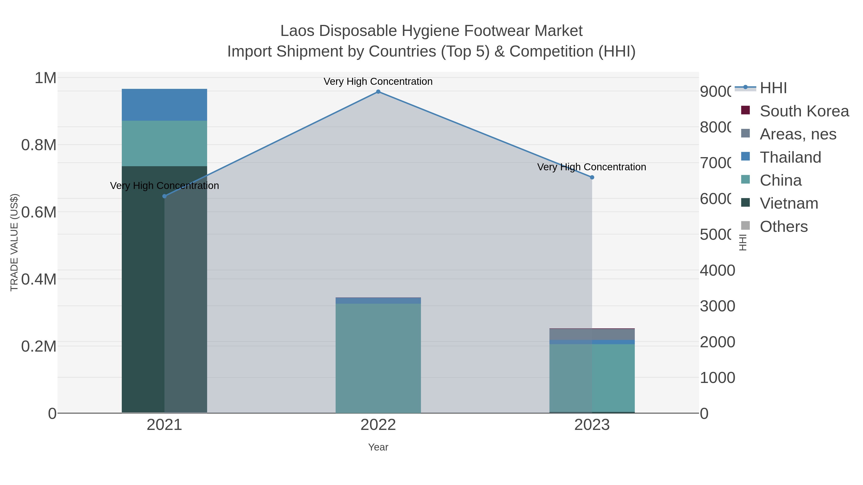 Laos Disposable Hygiene Footwear Market Import Shipment by Countries (Top 5) & Competition (HHI)