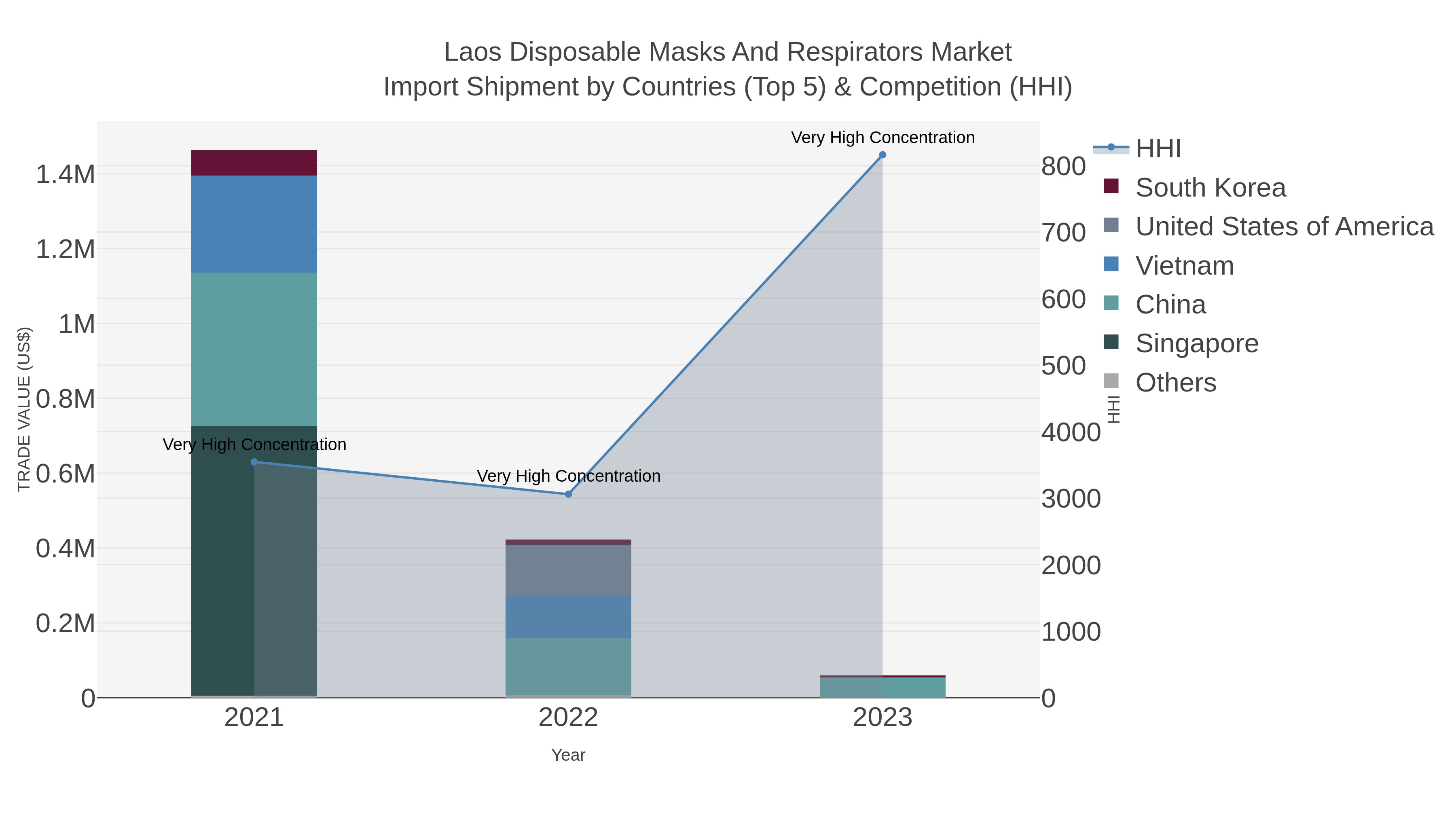 Laos Disposable Masks And Respirators Market Import Shipment by Countries (Top 5) & Competition (HHI)