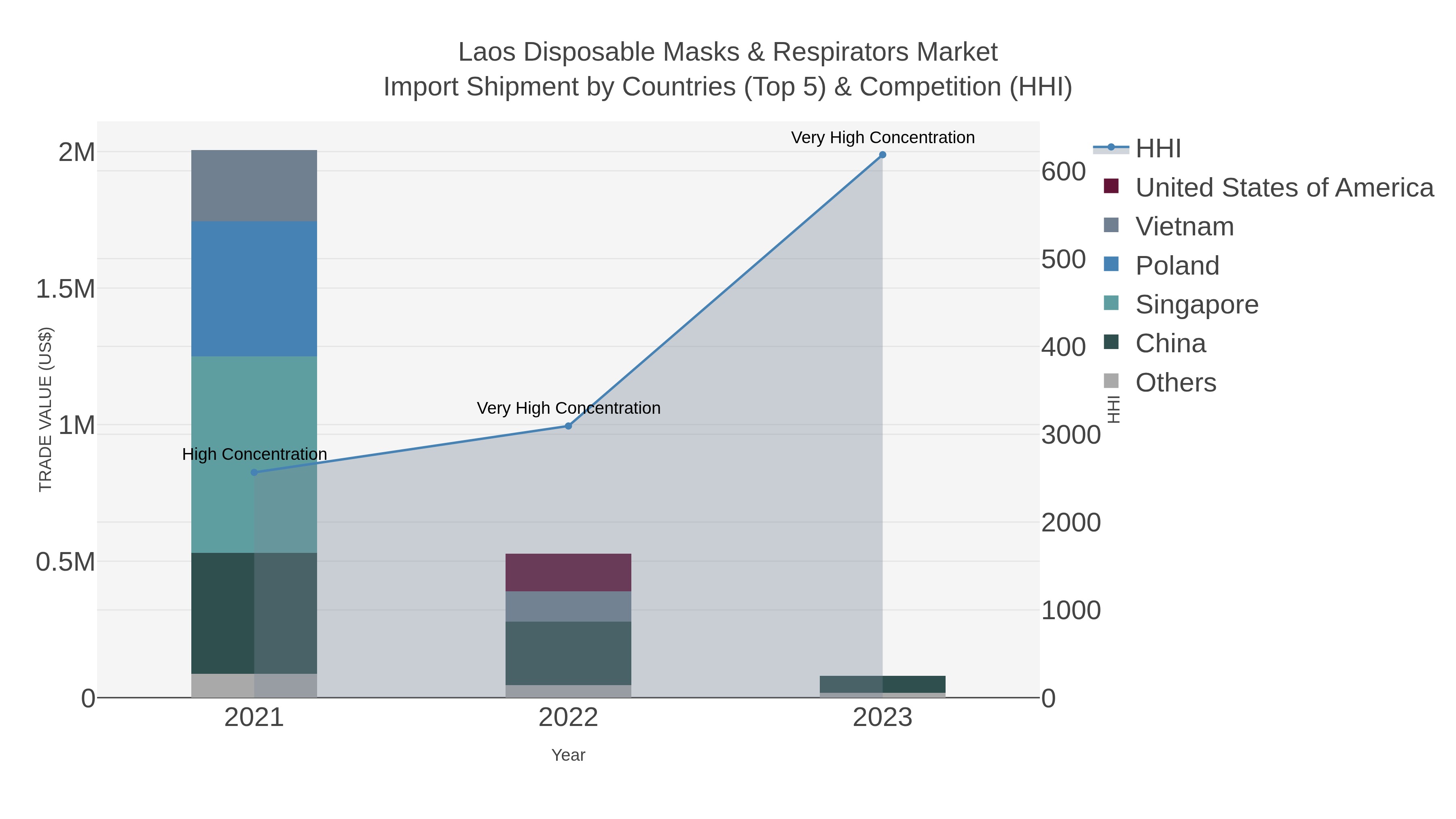 Laos Disposable Masks & Respirators Market Import Shipment by Countries (Top 5) & Competition (HHI)