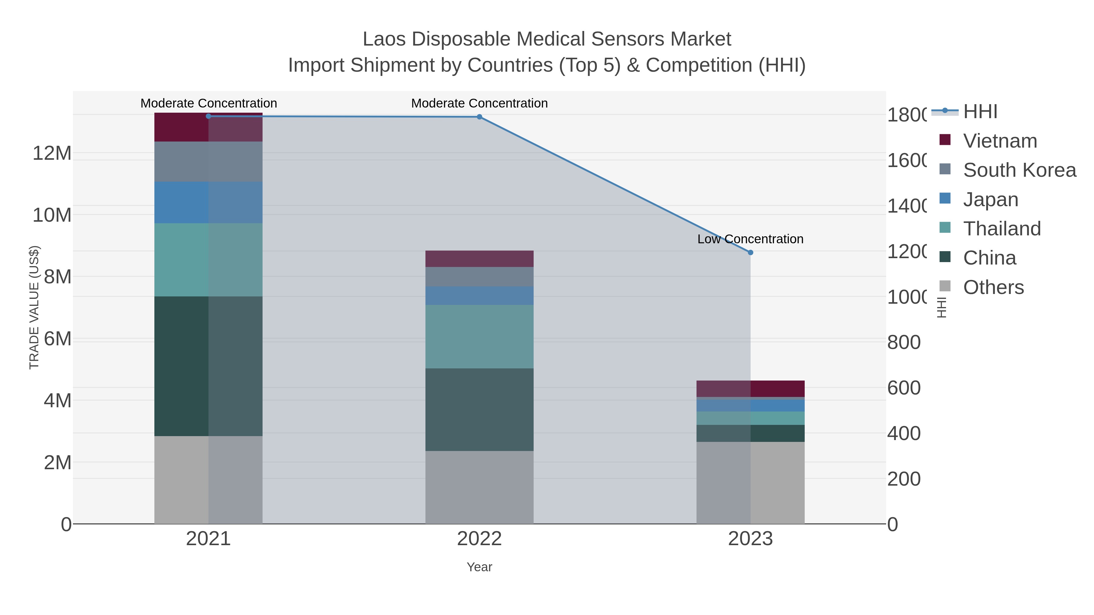 Laos Disposable Medical Sensors Market Import Shipment by Countries (Top 5) & Competition (HHI)