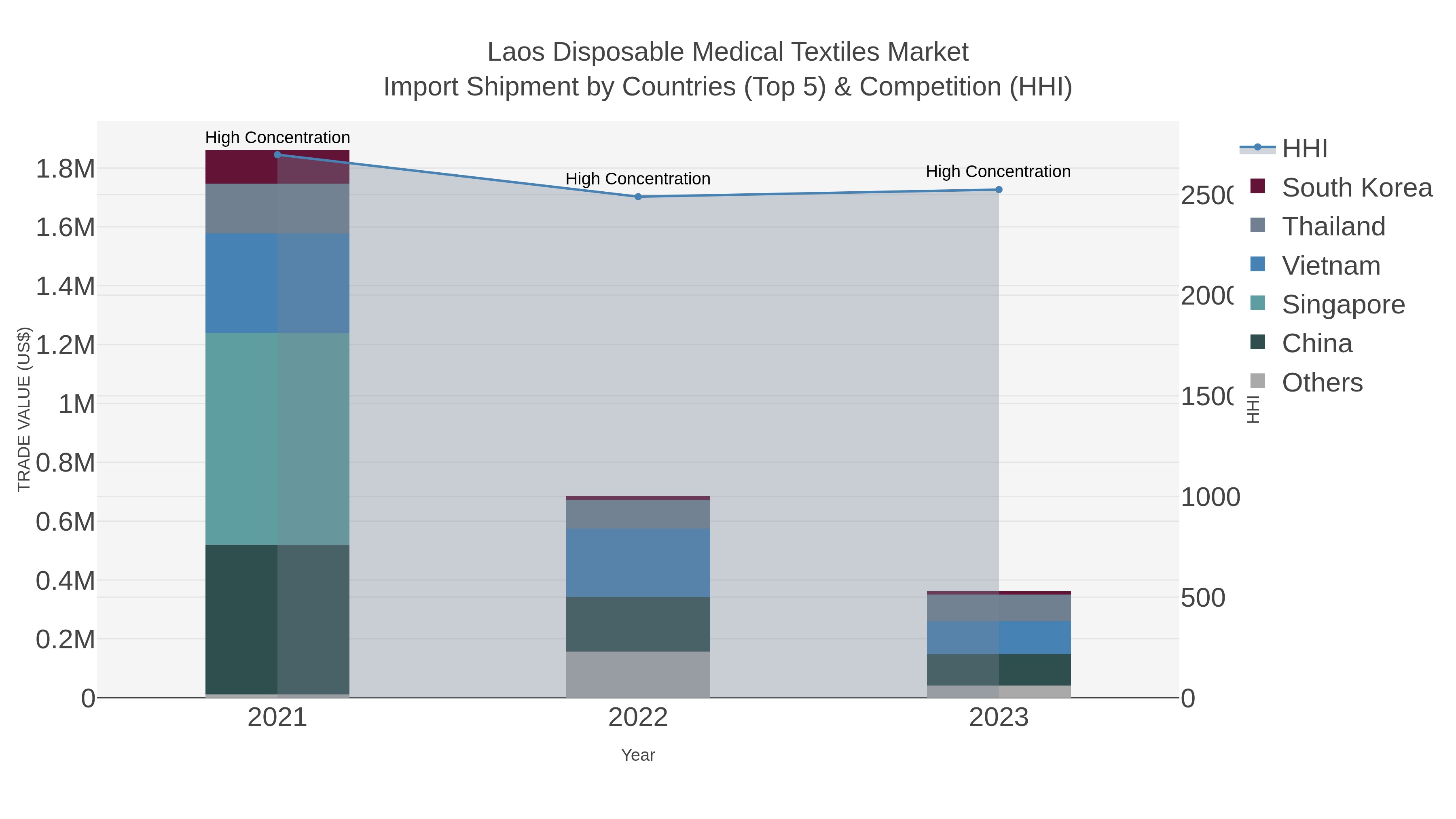 Laos Disposable Medical Textiles Market Import Shipment by Countries (Top 5) & Competition (HHI)