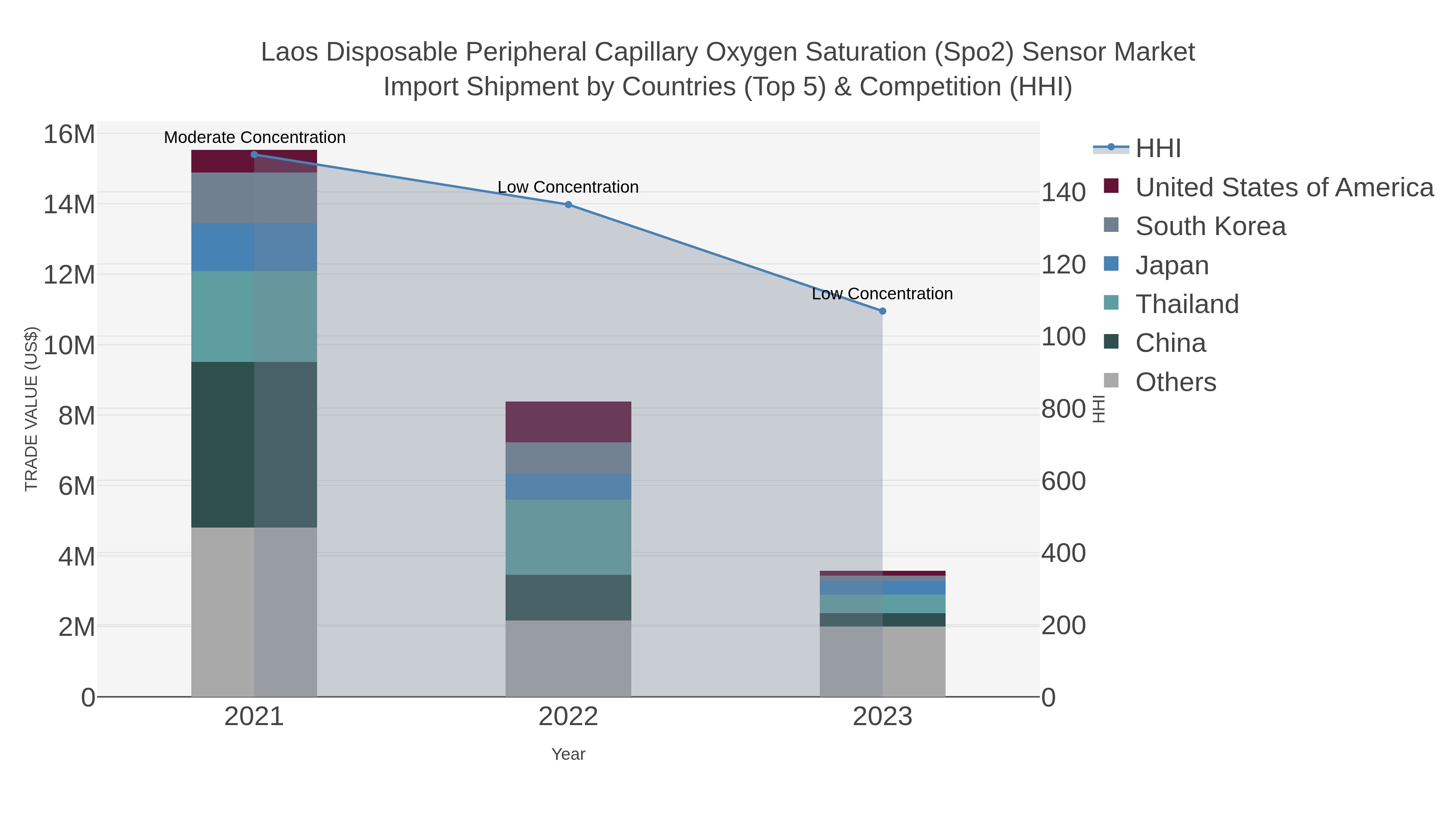 Laos Disposable Peripheral Capillary Oxygen Saturation (spo2) Sensor Market Import Shipment by Countries (Top 5) & Competition (HHI)