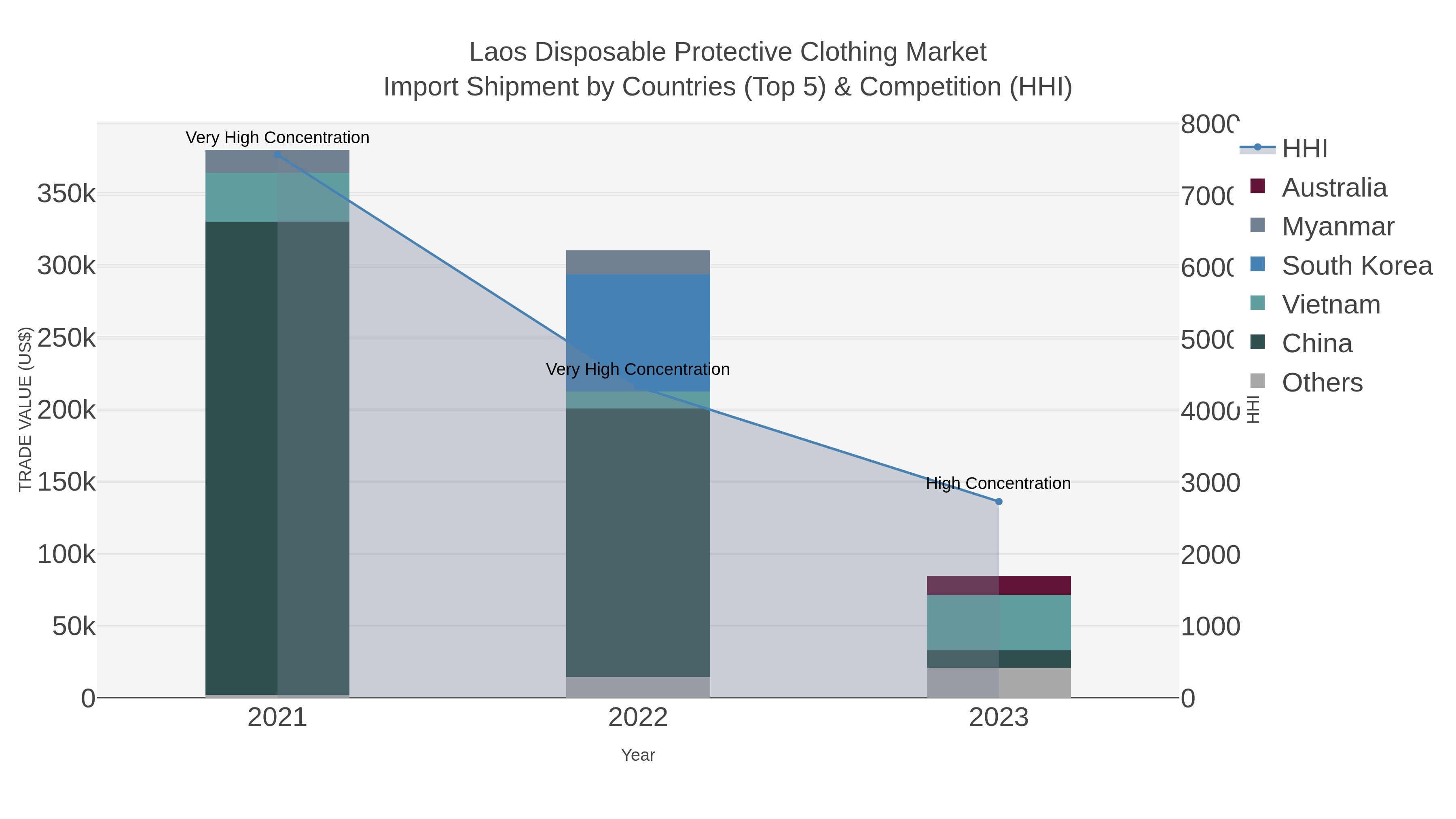 Laos Disposable Protective Clothing Market Import Shipment by Countries (Top 5) & Competition (HHI)