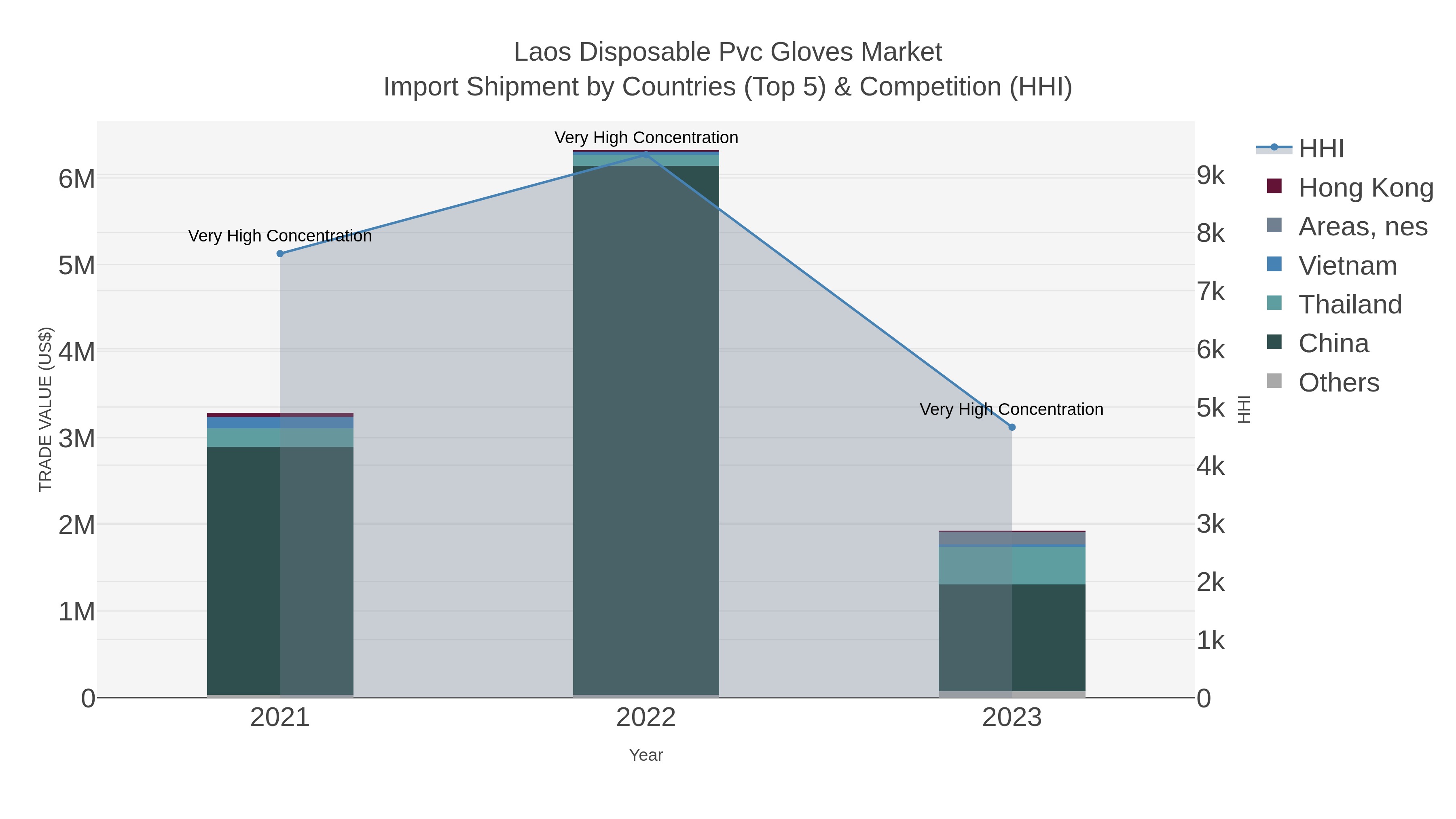 Laos Disposable Pvc Gloves Market Import Shipment by Countries (Top 5) & Competition (HHI)