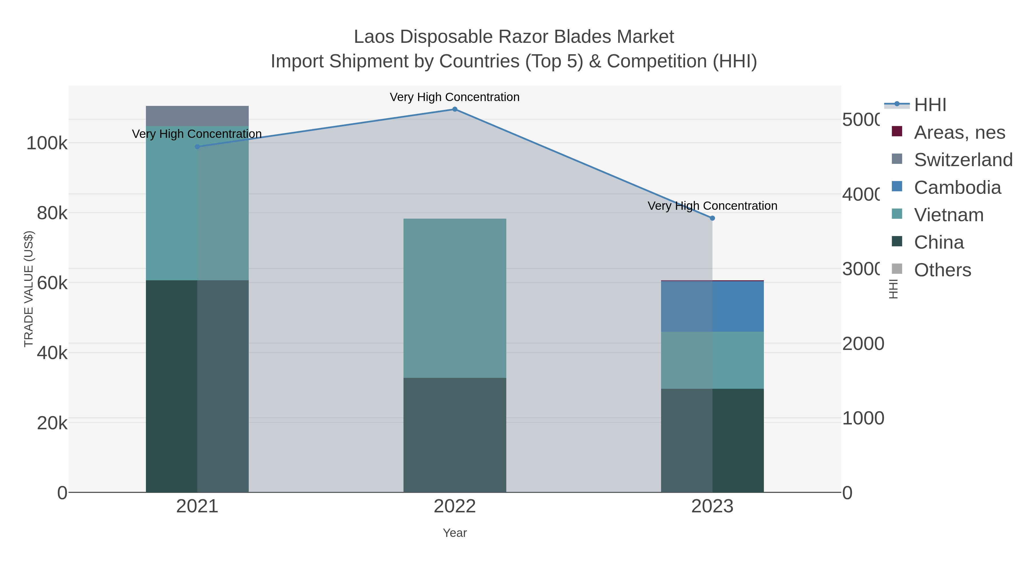 Laos Disposable Razor Blades Market Import Shipment by Countries (Top 5) & Competition (HHI)