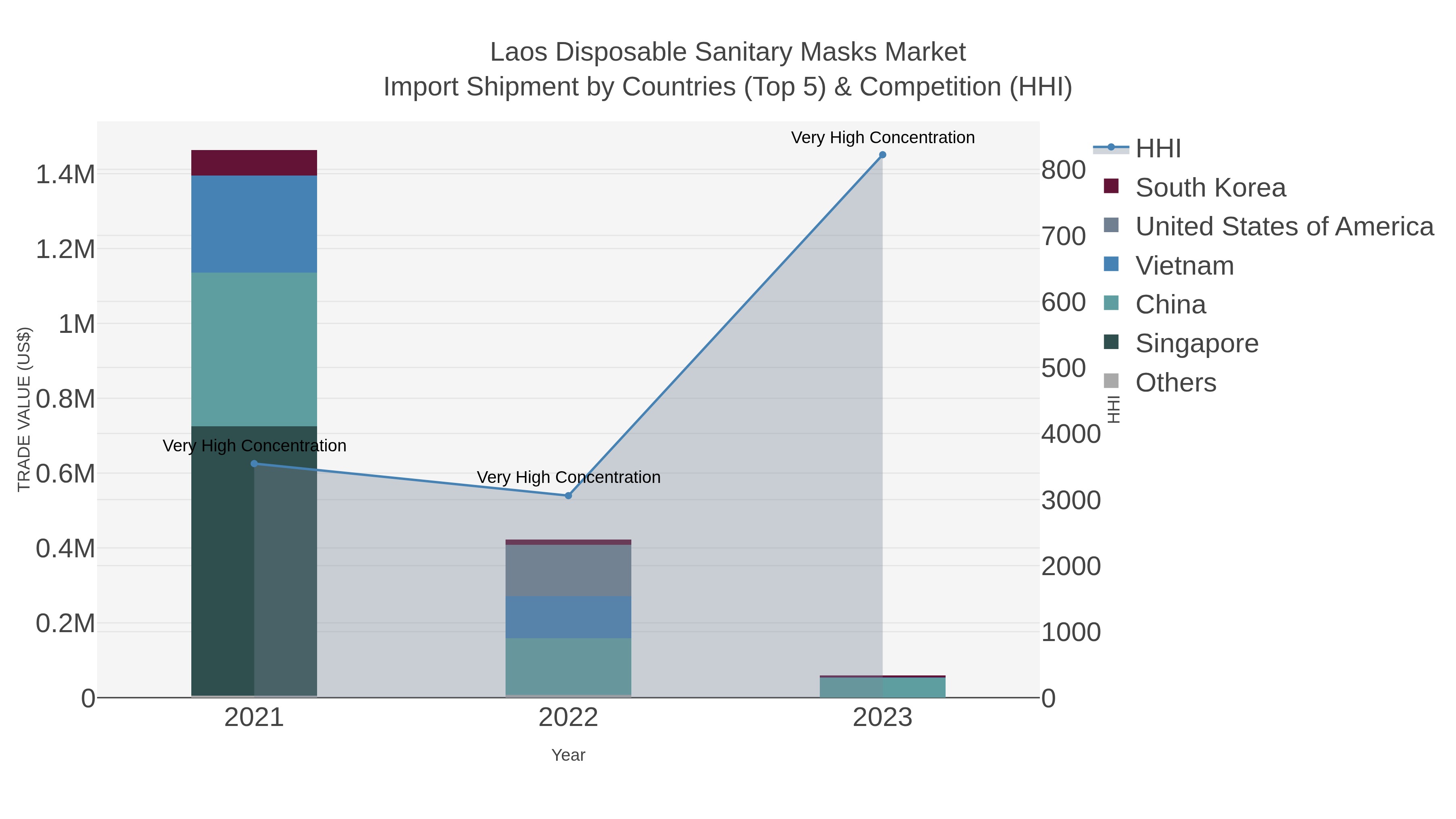Laos Disposable Sanitary Masks Market Import Shipment by Countries (Top 5) & Competition (HHI)