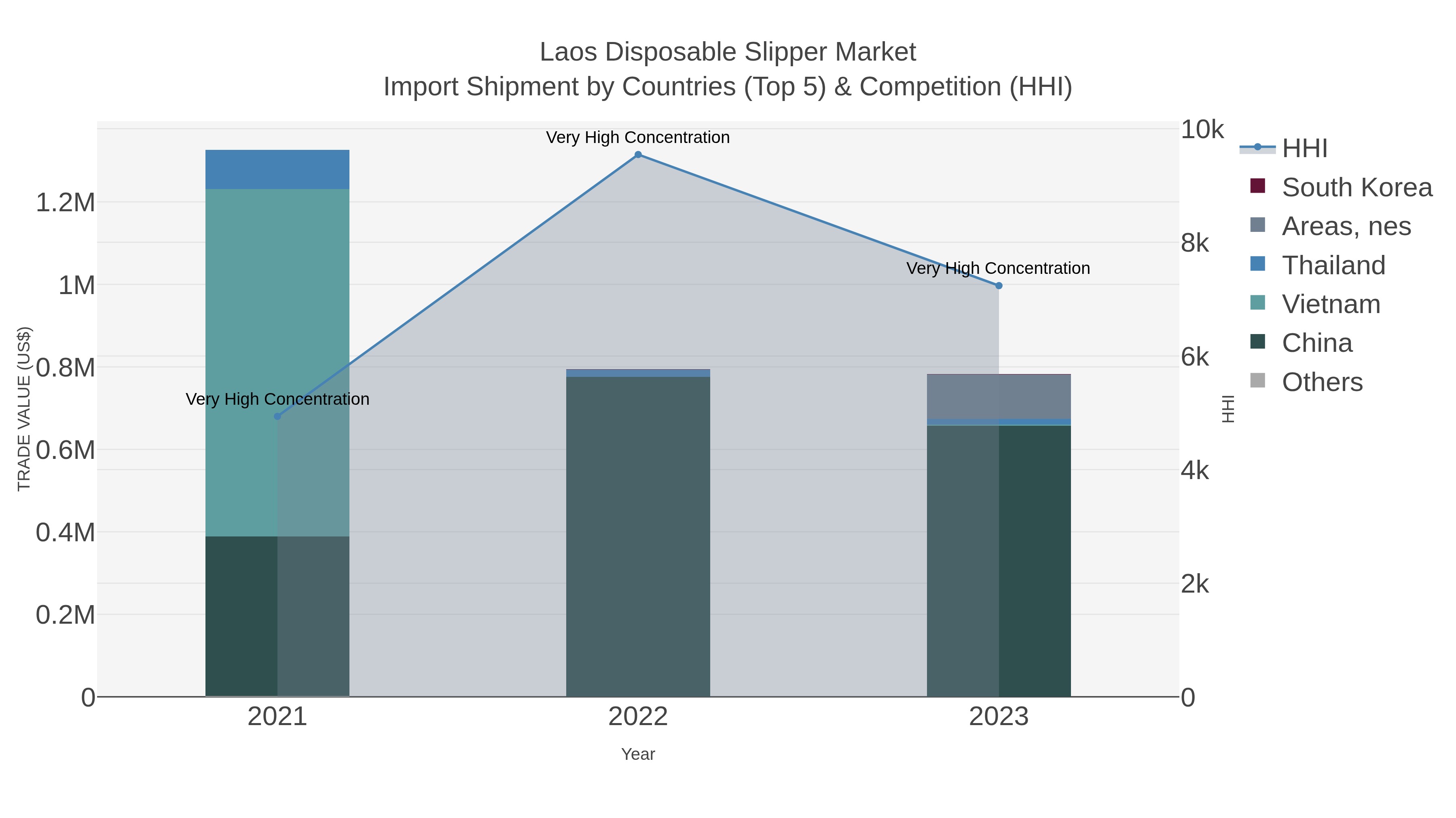 Laos Disposable Slipper Market Import Shipment by Countries (Top 5) & Competition (HHI)