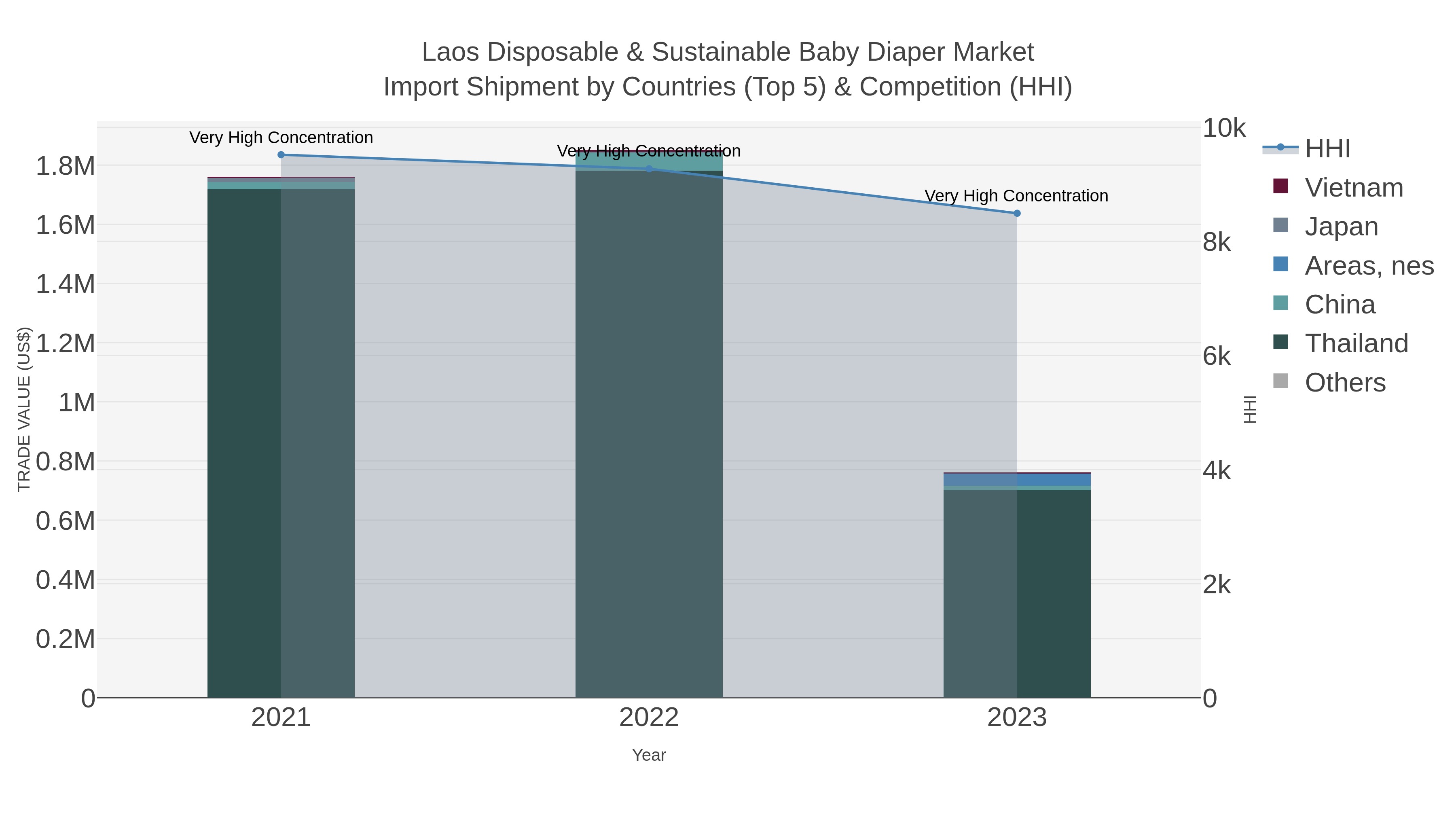 Laos Disposable & Sustainable Baby Diaper Market Import Shipment by Countries (Top 5) & Competition (HHI)