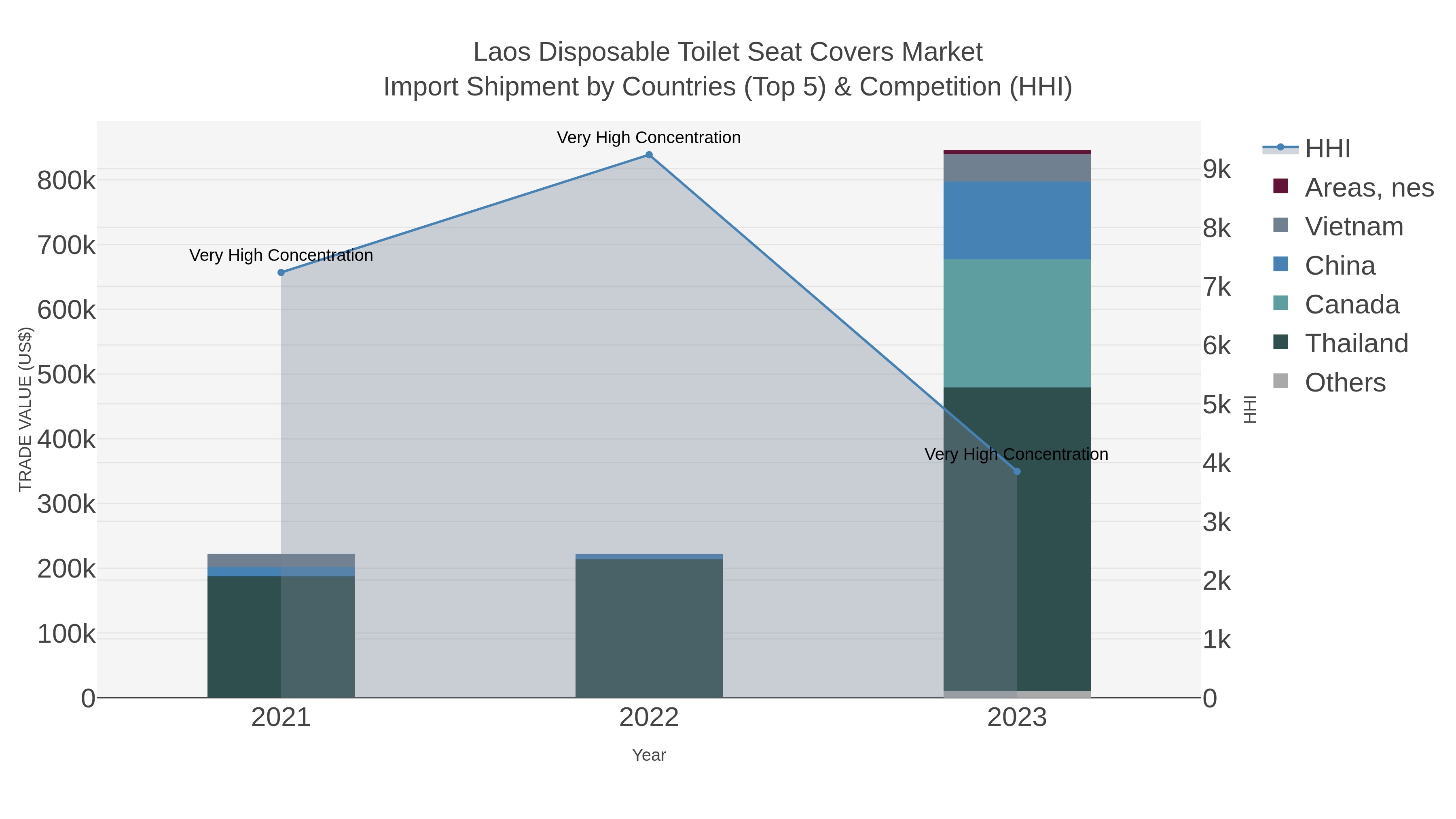 Laos Disposable Toilet Seat Covers Market Import Shipment by Countries (Top 5) & Competition (HHI)
