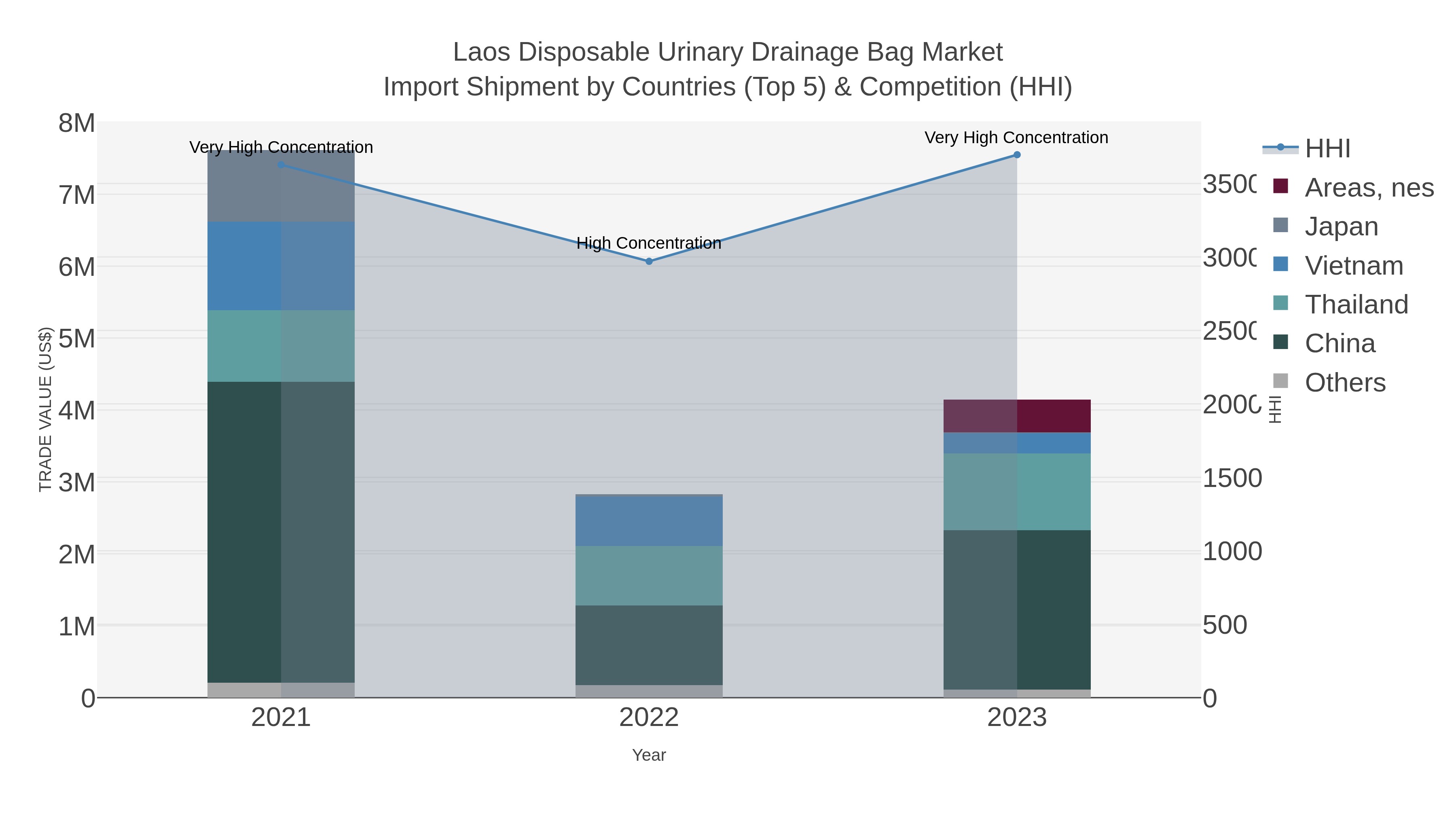 Laos Disposable Urinary Drainage Bag Market Import Shipment by Countries (Top 5) & Competition (HHI)